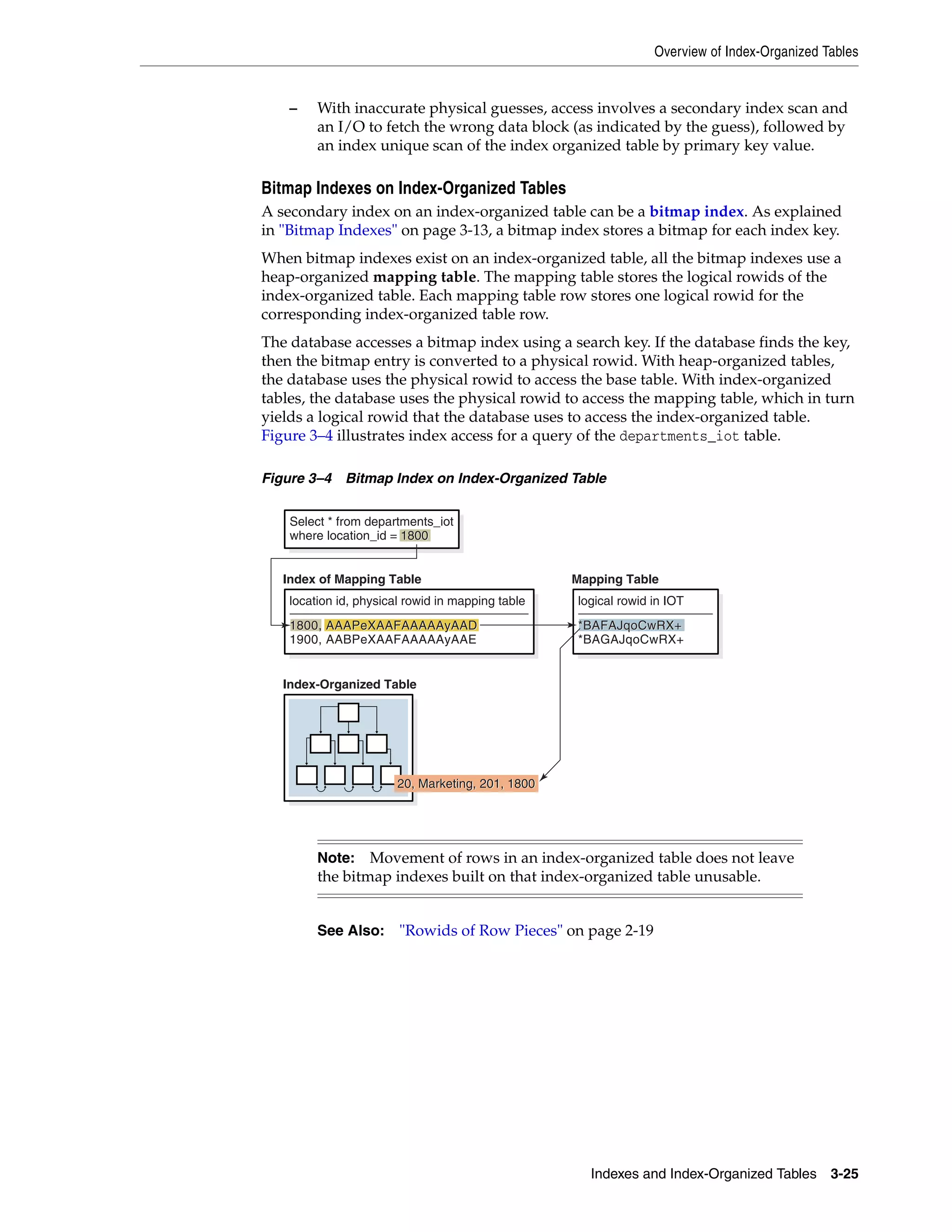 Overview of Index-Organized Tables Indexes and Index-Organized Tables 3-25 – With inaccurate physical guesses, access involves a secondary index scan and an I/O to fetch the wrong data block (as indicated by the guess), followed by an index unique scan of the index organized table by primary key value. Bitmap Indexes on Index-Organized Tables A secondary index on an index-organized table can be a bitmap index. As explained in "Bitmap Indexes" on page 3-13, a bitmap index stores a bitmap for each index key. When bitmap indexes exist on an index-organized table, all the bitmap indexes use a heap-organized mapping table. The mapping table stores the logical rowids of the index-organized table. Each mapping table row stores one logical rowid for the corresponding index-organized table row. The database accesses a bitmap index using a search key. If the database finds the key, then the bitmap entry is converted to a physical rowid. With heap-organized tables, the database uses the physical rowid to access the base table. With index-organized tables, the database uses the physical rowid to access the mapping table, which in turn yields a logical rowid that the database uses to access the index-organized table. Figure 3–4 illustrates index access for a query of the departments_iot table. Figure 3–4 Bitmap Index on Index-Organized Table Note: Movement of rows in an index-organized table does not leave the bitmap indexes built on that index-organized table unusable. See Also: "Rowids of Row Pieces" on page 2-19 1800 Select * from departments_iot where location_id = 1800 location id, physical rowid in mapping table 1800 AAAPeXAAFAAAAAyAAD1800, AAAPeXAAFAAAAAyAAD 1900, AABPeXAAFAAAAAyAAE Index-Organized Table 20, Marketing, 201, 180020, Marketing, 201, 1800 Index of Mapping Table logical rowid in IOT *BAFAJqoCwRX+*BAFAJqoCwRX+ *BAGAJqoCwRX+ Mapping Table 