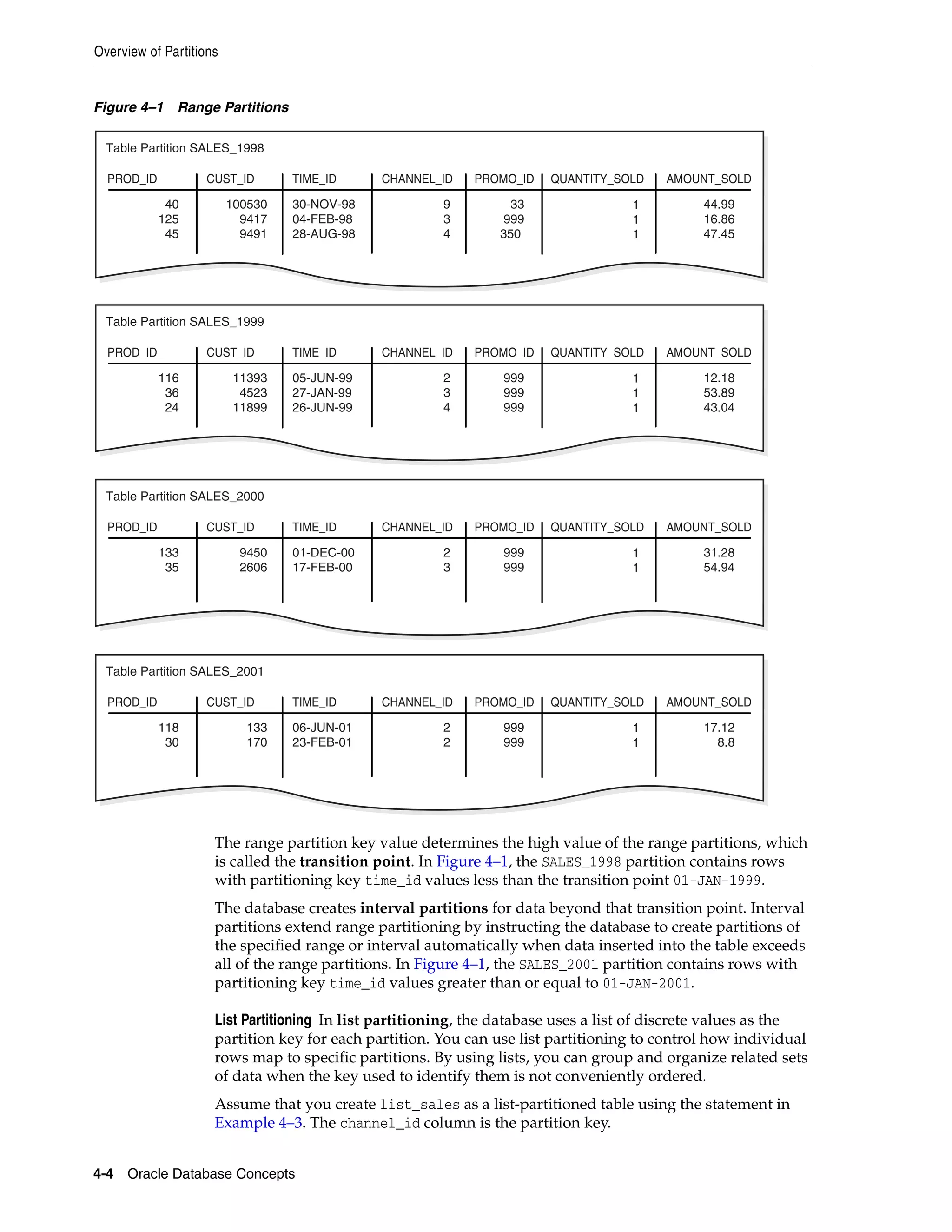 Overview of Partitions 4-4 Oracle Database Concepts Figure 4–1 Range Partitions The range partition key value determines the high value of the range partitions, which is called the transition point. In Figure 4–1, the SALES_1998 partition contains rows with partitioning key time_id values less than the transition point 01-JAN-1999. The database creates interval partitions for data beyond that transition point. Interval partitions extend range partitioning by instructing the database to create partitions of the specified range or interval automatically when data inserted into the table exceeds all of the range partitions. In Figure 4–1, the SALES_2001 partition contains rows with partitioning key time_id values greater than or equal to 01-JAN-2001. List Partitioning In list partitioning, the database uses a list of discrete values as the partition key for each partition. You can use list partitioning to control how individual rows map to specific partitions. By using lists, you can group and organize related sets of data when the key used to identify them is not conveniently ordered. Assume that you create list_sales as a list-partitioned table using the statement in Example 4–3. The channel_id column is the partition key. PROD_ID CUST_ID TIME_ID CHANNEL_ID PROMO_ID QUANTITY_SOLD AMOUNT_SOLD Table Partition SALES_1998 40 125 45 100530 9417 9491 30-NOV-98 04-FEB-98 28-AUG-98 9 3 4 33 999 350 1 1 1 44.99 16.86 47.45 PROD_ID CUST_ID TIME_ID CHANNEL_ID PROMO_ID QUANTITY_SOLD AMOUNT_SOLD Table Partition SALES_1999 116 36 24 11393 4523 11899 05-JUN-99 27-JAN-99 26-JUN-99 2 3 4 999 999 999 1 1 1 12.18 53.89 43.04 PROD_ID CUST_ID TIME_ID CHANNEL_ID PROMO_ID QUANTITY_SOLD AMOUNT_SOLD Table Partition SALES_2000 133 35 9450 2606 01-DEC-00 17-FEB-00 2 3 999 999 1 1 31.28 54.94 PROD_ID CUST_ID TIME_ID CHANNEL_ID PROMO_ID QUANTITY_SOLD AMOUNT_SOLD Table Partition SALES_2001 118 30 133 170 06-JUN-01 23-FEB-01 2 2 999 999 1 1 17.12 8.8 