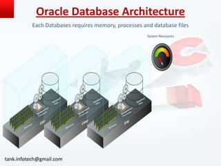 Oracle Database Architecture
Each Databases requires memory, processes and database files
System Resources

tank.infotech@gmail.com

 