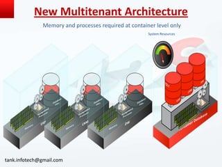 New Multitenant Architecture
Memory and processes required at container level only
System Resources

tank.infotech@gmail.com

 
