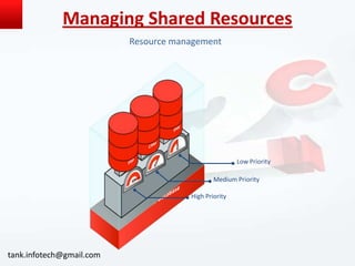 Managing Shared Resources
Resource management

Low Priority
Medium Priority
High Priority

tank.infotech@gmail.com

 