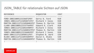 Copyright © 2014 Oracle and/or its affiliates. All rights reserved. | 
JSON_TABLE für relationale Sichten auf JSON 
20 
REFERENCE REQUESTOR COST 
--------------------------- ------------------ ---- 
FORD-20021009123336872PDT Gerry B. Ford R20 
JONES-20011127121050471PST Richard J Jones R20 
MARTIN-20011127121050401PST Thomas D. Martin S30 
CLARK-20021009123337764PDT Edward K. Clark A10 
JONES-20011127121042590PST Richard J Jones R20 
MARTIN-20011127121040547PST Thomas D. Martin S30 
JONES-20021009123336602PDT Richard J Jones R20 
WARD-20011127121050511PST Stephen B. Ward S30 
BLAKE-20011127121055689PST David E. Blake S30 
MARTIN-20011127121048889PST Thomas D. Martin S30 
: : :  