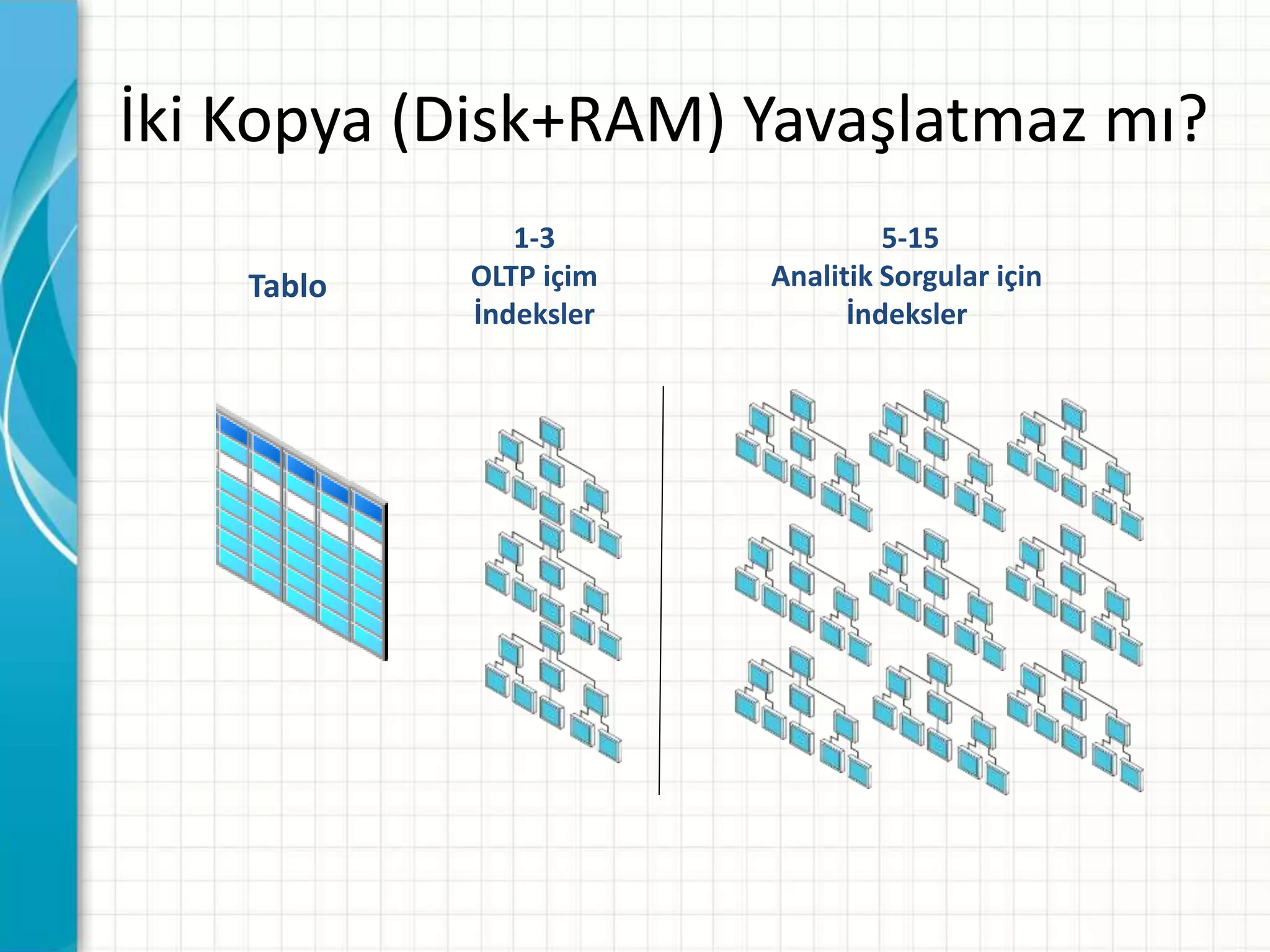 İki Kopya (Disk+RAM) Yavaşlatmaz mı?
Tablo
1-3
OLTP içim
İndeksler
5-15
Analitik Sorgular için
İndeksler
 