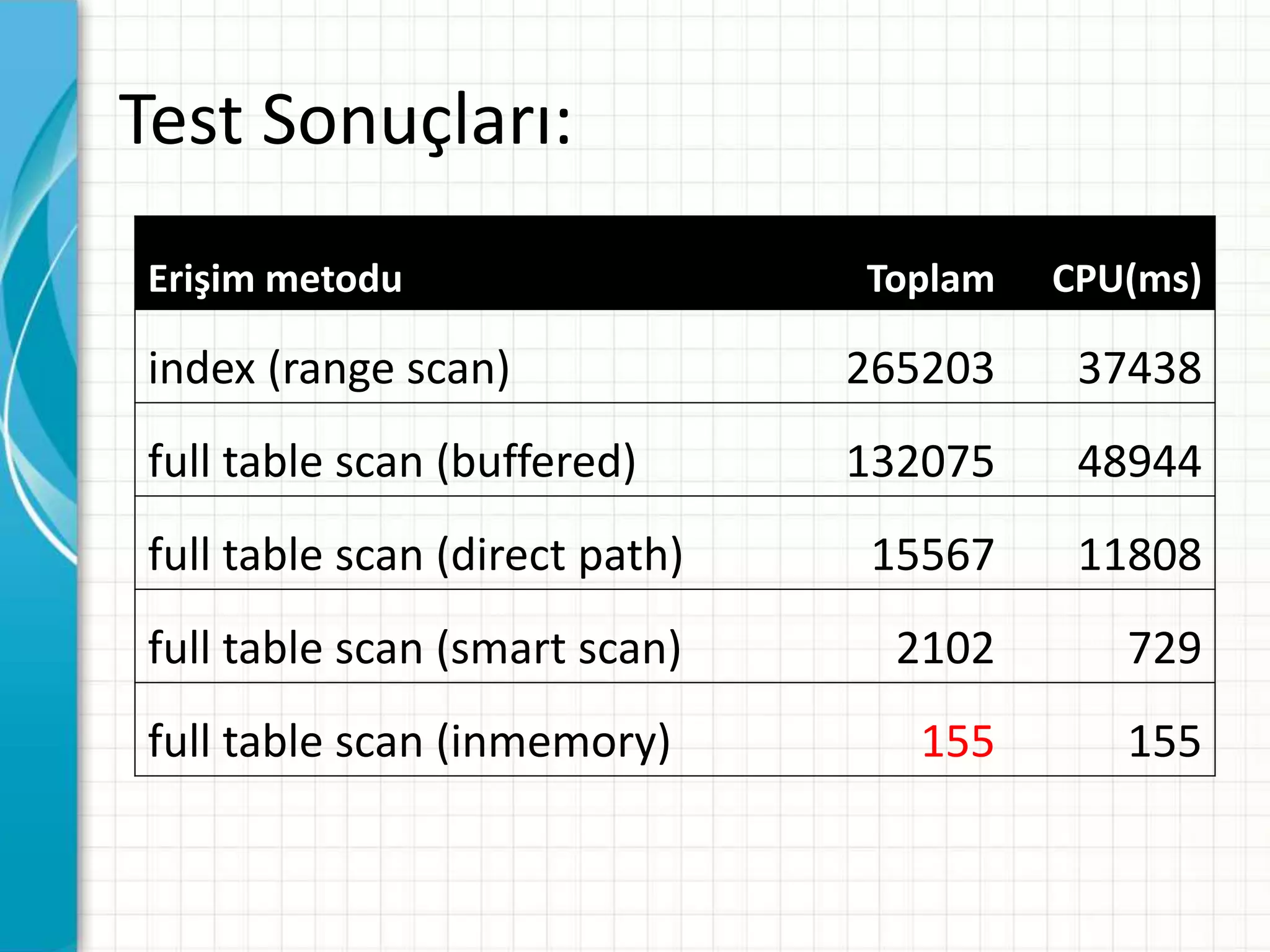 Test Sonuçları:
Erişim metodu Toplam CPU(ms)
index (range scan) 265203 37438
full table scan (buffered) 132075 48944
full table scan (direct path) 15567 11808
full table scan (smart scan) 2102 729
full table scan (inmemory) 155 155
 