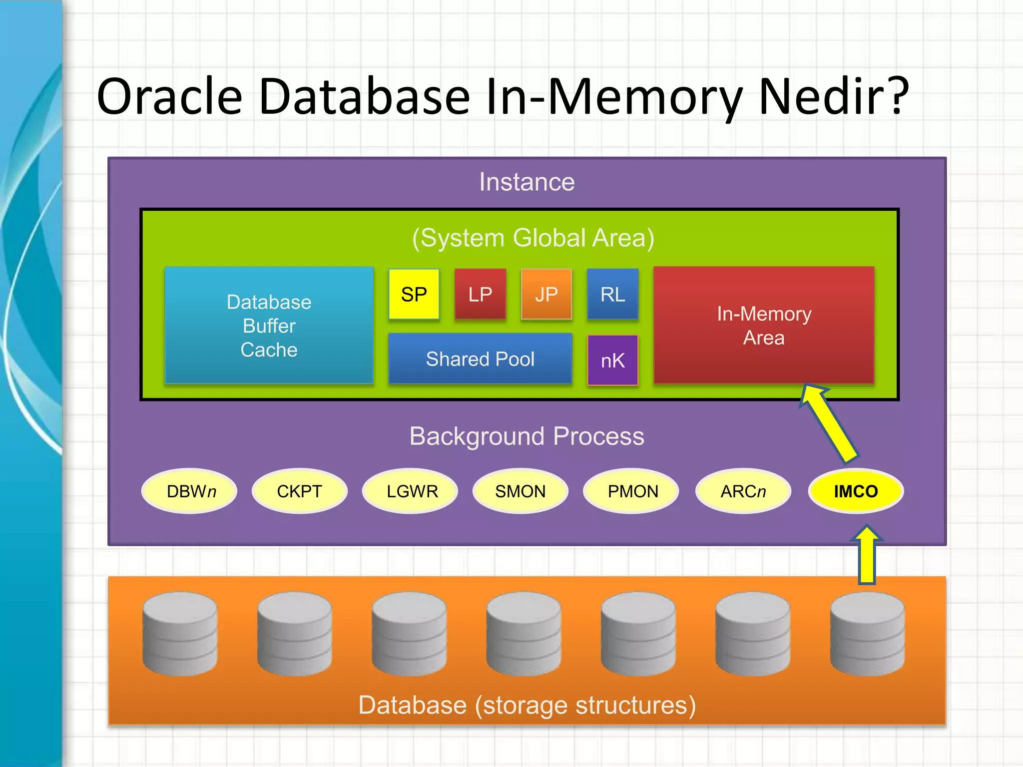 Oracle Database In-Memory Nedir?
Database (storage structures)
Instance
(System Global Area)
Background Process
PMONSMONDBWn LGWRCKPT ARCn
Database
Buffer
Cache Shared Pool
In-Memory
Area
IMCO
SP LP JP RL
nK
 