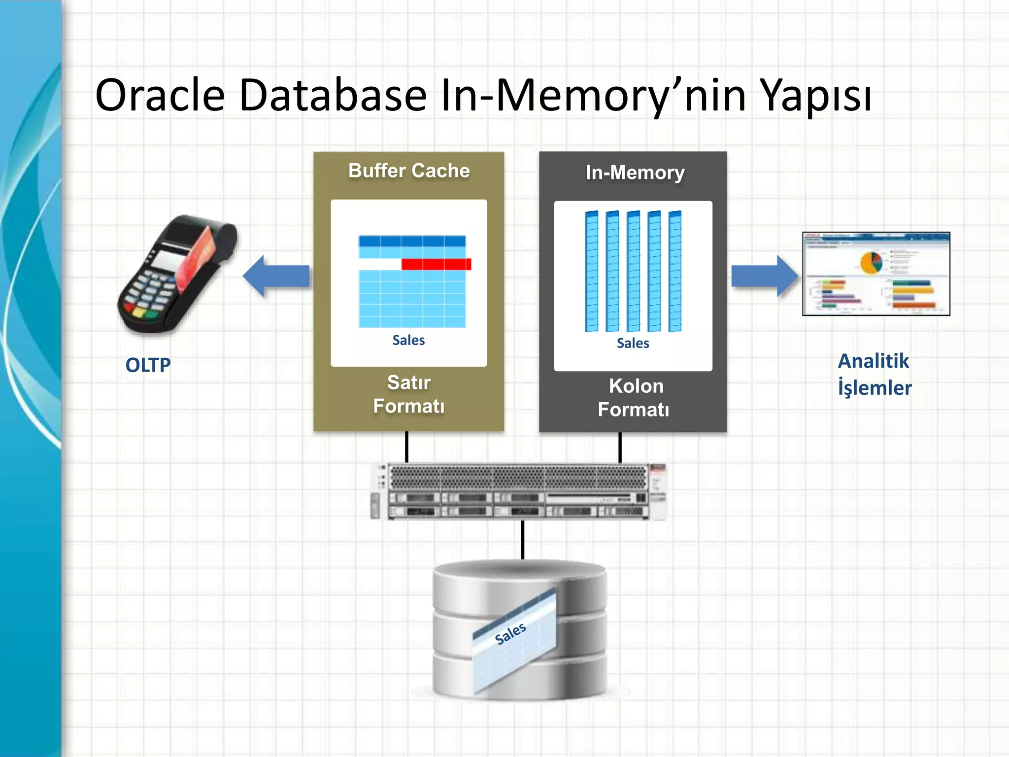 Oracle Database In-Memory’nin Yapısı
Analitik
İşlemler
OLTP
Kolon
Formatı
In-Memory
Sales
Buffer Cache
Satır
Formatı
Sales
 