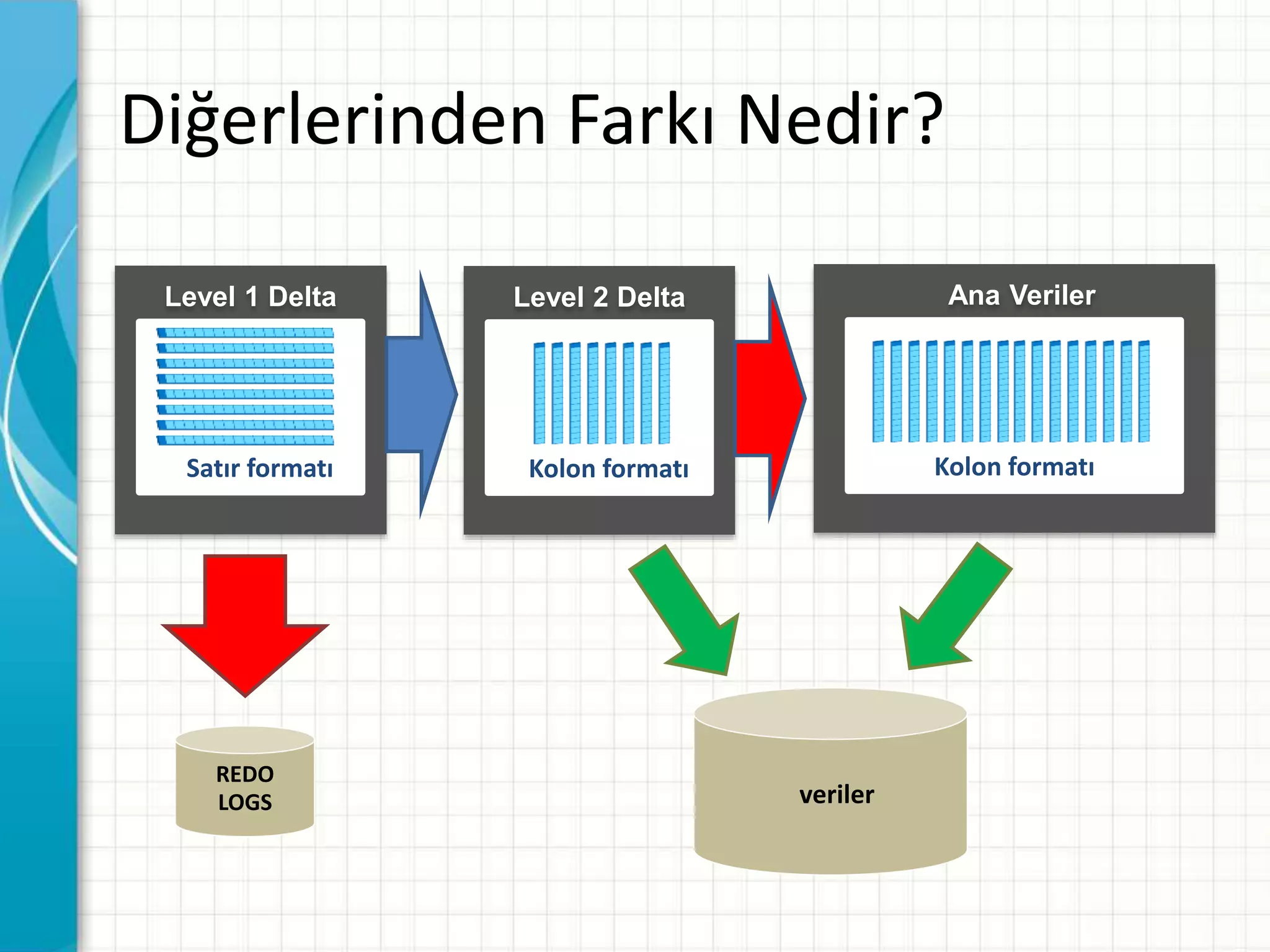 Diğerlerinden Farkı Nedir?
Ana Veriler
Kolon formatı
Level 2 Delta
Kolon formatı
Level 1 Delta
Satır formatı
REDO
LOGS veriler
 