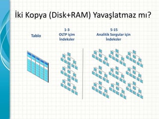 İki Kopya (Disk+RAM) Yavaşlatmaz mı?
Tablo
1-3
OLTP içim
İndeksler
5-15
Analitik Sorgular için
İndeksler
 