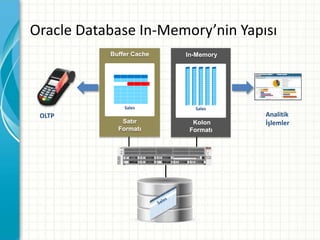 Oracle Database In-Memory’nin Yapısı
Analitik
İşlemler
OLTP
Kolon
Formatı
In-Memory
Sales
Buffer Cache
Satır
Formatı
Sales
 