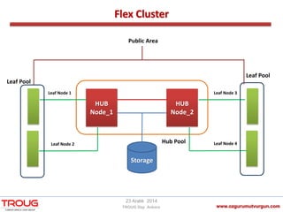 Flex Cluster
www.ozgurumutvurgun.com
23 Aralık 2014
TROUG Day Ankara
HUB
Node_1
HUB
Node_2
Storage
Leaf Node 1
Leaf Node 2
Leaf Node 3
Leaf Node 4Hub Pool
Leaf Pool
Leaf Pool
Public Area
 