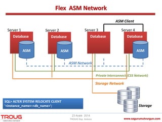 Flex ASM Network
www.ozgurumutvurgun.com
23 Aralık 2014
TROUG Day Ankara
ASM
Server 1
ASM Network
Database
Storage Network
Storage
ASM
Server 2
Database
Server 3
Database
ASM
Server 4
Database
Private Interconnect (CSS Network)
ASM Client
SQL> ALTER SYSTEM RELOCATE CLIENT
'<instance_name>:<db_name>';
 