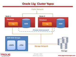 Oracle 11g Cluster Yapısı
www.ozgurumutvurgun.com
23 Aralık 2014
TROUG Day Ankara
ASM ASM
Node 1 Node 2
Private Interconnect
Database Database
ASM Disk Groups
+DATA +FRA Storage Network
Storage
Public Network
File File
 