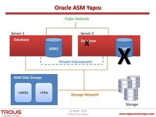 Oracle ASM Yapısı
www.ozgurumutvurgun.com
23 Aralık 2014
TROUG Day Ankara
ASM1 ASM2
Server 1 Server 2
Private Interconnect
Database Database
ASM Disk Groups
+DATA +FRA Storage Network
Storage
X
X
Public Network
 