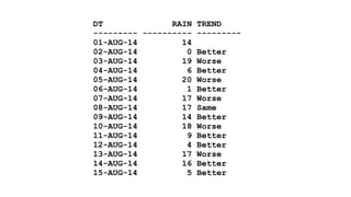 DT RAIN TREND 
--------- ---------- --------- 
01-AUG-14 14 
02-AUG-14 0 Better 
03-AUG-14 19 Worse 
04-AUG-14 6 Better 
05-AUG-14 20 Worse 
06-AUG-14 1 Better 
07-AUG-14 17 Worse 
08-AUG-14 17 Same 
09-AUG-14 14 Better 
10-AUG-14 18 Worse 
11-AUG-14 9 Better 
12-AUG-14 4 Better 
13-AUG-14 17 Worse 
14-AUG-14 16 Better 
15-AUG-14 5 Better 
 