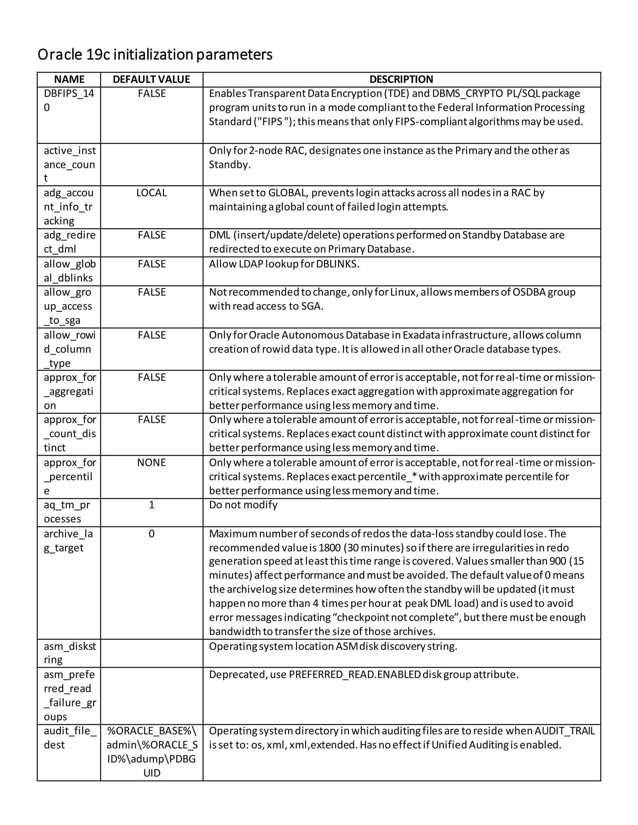 Oracle 19c initializationparameters NAME DEFAULT VALUE DESCRIPTION DBFIPS_14 0 FALSE EnablesTransparentDataEncryption(TDE) and DBMS_CRYPTO PL/SQLpackage program unitstorun in a mode complianttothe Federal InformationProcessing Standard("FIPS");thismeansthat onlyFIPS-compliantalgorithmsmaybe used. active_inst ance_coun t Onlyfor2-node RAC,designatesone instance asthe Primaryandthe otheras Standby. adg_accou nt_info_tr acking LOCAL Whensetto GLOBAL, preventsloginattacksacrossall nodesina RAC by maintainingaglobal countof failedloginattempts. adg_redire ct_dml FALSE DML (insert/update/delete) operationsperformedonStandbyDatabase are redirectedtoexecute on PrimaryDatabase. allow_glob al_dblinks FALSE Allow LDAPlookupforDBLINKS. allow_gro up_access _to_sga FALSE Notrecommendedtochange,onlyforLinux,allowsmembersof OSDBA group withreadaccess to SGA. allow_rowi d_column _type FALSE OnlyforOracle AutonomousDatabase inExadatainfrastructure,allowscolumn creationof rowid data type.Itis allowedinall otherOracle database types. approx_for _aggregati on FALSE Onlywhere atolerable amountof errorisacceptable,notforreal-time ormission- critical systems.Replacesexactaggregationwithapproximateaggregation for betterperformance usinglessmemoryandtime. approx_for _count_dis tinct FALSE Onlywhere atolerable amountof errorisacceptable,notforreal-time ormission- critical systems. Replacesexactcountdistinctwithapproximate countdistinctfor betterperformance usinglessmemoryandtime. approx_for _percentil e NONE Onlywhere atolerable amountof errorisacceptable,notforreal-time ormission- critical systems. Replacesexactpercentile_*withapproximate percentile for betterperformance usinglessmemoryandtime. aq_tm_pr ocesses 1 Do not modify archive_la g_target 0 Maximumnumberof secondsof redosthe data-lossstandbycouldlose.The recommended valueis1800 (30 minutes) soif there are irregularitiesinredo generationspeedatleastthistime range iscovered.Valuessmallerthan900 (15 minutes) affectperformance andmustbe avoided.The defaultvalueof 0 means the archivelogsize determines how oftenthe standbywill be updated(itmust happennomore than 4 timesperhourat peakDML load) andisusedto avoid error messagesindicating“checkpointnotcomplete”,butthere mustbe enough bandwidthtotransferthe size of those archives. asm_diskst ring Operatingsystem location ASMdisk discoverystring. asm_prefe rred_read _failure_gr oups Deprecated,use PREFERRED_READ.ENABLEDdiskgroupattribute. audit_file_ dest %ORACLE_BASE% admin%ORACLE_S ID%adumpPDBG UID Operatingsystemdirectoryinwhichauditingfilesare toreside whenAUDIT_TRAIL isset to: os,xml,xml,extended.Hasnoeffectif UnifiedAuditingisenabled. 