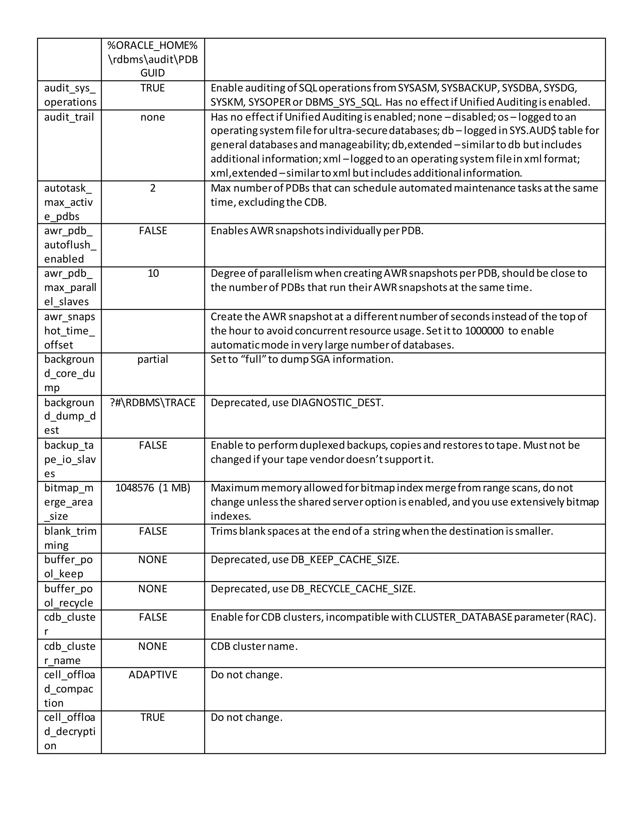 %ORACLE_HOME% rdbmsauditPDB GUID audit_sys_ operations TRUE Enable auditingof SQLoperationsfromSYSASM,SYSBACKUP,SYSDBA,SYSDG, SYSKM, SYSOPERor DBMS_SYS_SQL. Has no effectif UnifiedAuditingisenabled. audit_trail none Has no effectif UnifiedAuditingisenabled;none –disabled;os – loggedtoan operatingsystemfileforultra-securedatabases;db – loggedinSYS.AUD$ table for general databasesandmanageability;db,extended –similartodb butincludes additional information;xml –loggedtoan operatingsystemfileinxml format; xml,extended –similartoxml butincludesadditionalinformation. autotask_ max_activ e_pdbs 2 Max numberof PDBs that can schedule automatedmaintenance tasksatthe same time,excludingthe CDB. awr_pdb_ autoflush_ enabled FALSE EnablesAWRsnapshotsindividuallyperPDB. awr_pdb_ max_parall el_slaves 10 Degree of parallelismwhencreatingAWRsnapshotsperPDB,shouldbe close to the numberof PDBs that run theirAWRsnapshotsat the same time. awr_snaps hot_time_ offset Create the AWR snapshotat a differentnumberof secondsinsteadof the topof the hour to avoidconcurrentresource usage.Setitto 1000000 to enable automaticmode inverylarge numberof databases. backgroun d_core_du mp partial Setto “full”to dumpSGA information. backgroun d_dump_d est ?#RDBMSTRACE Deprecated,use DIAGNOSTIC_DEST. backup_ta pe_io_slav es FALSE Enable to performduplexedbackups,copiesandrestorestotape.Mustnot be changedif your tape vendordoesn’tsupportit. bitmap_m erge_area _size 1048576 (1 MB) Maximummemoryallowedforbitmapindex mergefromrange scans,donot change unlessthe sharedserveroptionisenabled,andyouuse extensivelybitmap indexes. blank_trim ming FALSE Trimsblankspacesat the endof a stringwhenthe destinationissmaller. buffer_po ol_keep NONE Deprecated,use DB_KEEP_CACHE_SIZE. buffer_po ol_recycle NONE Deprecated,use DB_RECYCLE_CACHE_SIZE. cdb_cluste r FALSE Enable forCDB clusters,incompatible withCLUSTER_DATABASEparameter(RAC). cdb_cluste r_name NONE CDB clustername. cell_offloa d_compac tion ADAPTIVE Do not change. cell_offloa d_decrypti on TRUE Do not change. 