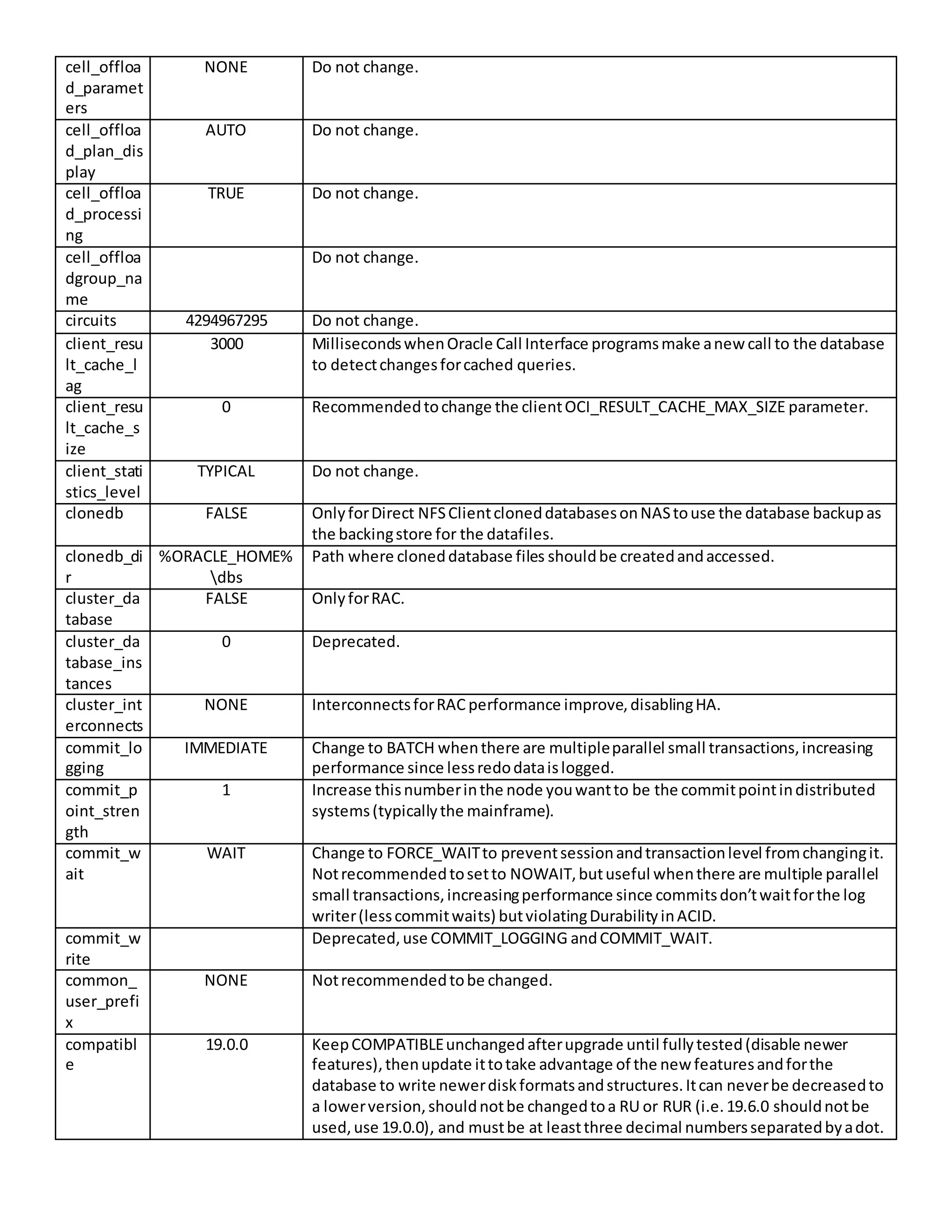 cell_offloa d_paramet ers NONE Do not change. cell_offloa d_plan_dis play AUTO Do not change. cell_offloa d_processi ng TRUE Do not change. cell_offloa dgroup_na me Do not change. circuits 4294967295 Do not change. client_resu lt_cache_l ag 3000 MillisecondswhenOracle Call Interface programsmake anew call to the database to detectchangesforcached queries. client_resu lt_cache_s ize 0 Recommendedtochange the clientOCI_RESULT_CACHE_MAX_SIZE parameter. client_stati stics_level TYPICAL Do not change. clonedb FALSE OnlyforDirect NFSClientcloneddatabasesonNAStouse the database backupas the backingstore for the datafiles. clonedb_di r %ORACLE_HOME% dbs Path where cloneddatabase files shouldbe createdandaccessed. cluster_da tabase FALSE OnlyforRAC. cluster_da tabase_ins tances 0 Deprecated. cluster_int erconnects NONE InterconnectsforRAC performance improve,disablingHA. commit_lo gging IMMEDIATE Change to BATCH whenthere are multipleparallel small transactions,increasing performance since lessredodataislogged. commit_p oint_stren gth 1 Increase thisnumberinthe node youwantto be the commitpointindistributed systems(typicallythe mainframe). commit_w ait WAIT Change to FORCE_WAITto preventsessionandtransactionlevel fromchangingit. Notrecommendedtosetto NOWAIT,butuseful whenthere are multiple parallel small transactions,increasingperformance since commitsdon’twaitforthe log writer(lesscommitwaits) butviolatingDurabilityinACID. commit_w rite Deprecated,use COMMIT_LOGGING andCOMMIT_WAIT. common_ user_prefi x NONE Notrecommendedtobe changed. compatibl e 19.0.0 KeepCOMPATIBLEunchangedafterupgrade until fullytested(disable newer features),thenupdate ittotake advantage of the new featuresandforthe database to write newerdiskformatsandstructures.Itcan neverbe decreasedto a lowerversion,shouldnotbe changedtoa RU or RUR (i.e.19.6.0 shouldnotbe used,use 19.0.0), and mustbe at leastthree decimal numbersseparatedbyadot. 