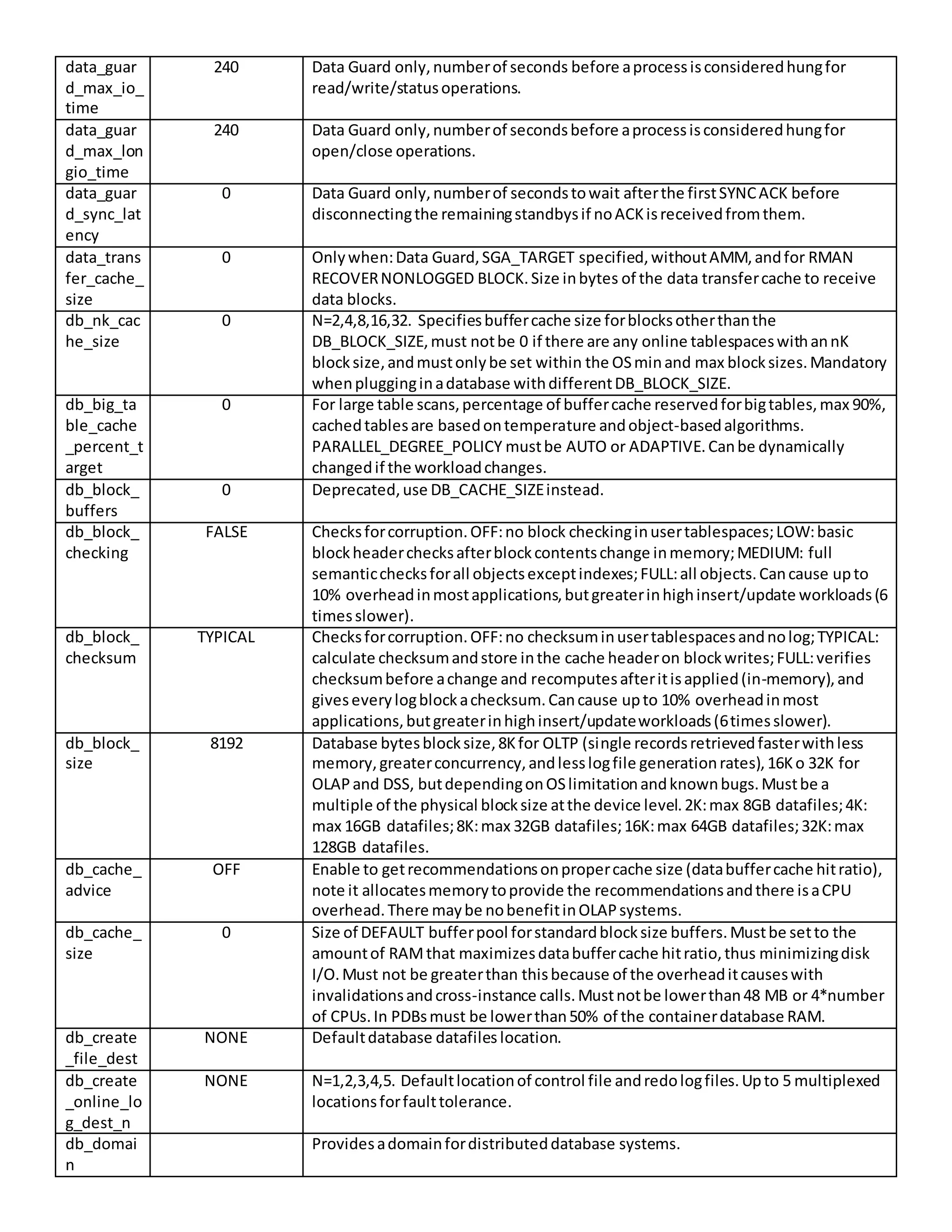 data_guar d_max_io_ time 240 Data Guard only,numberof seconds before aprocessisconsideredhungfor read/write/statusoperations. data_guar d_max_lon gio_time 240 Data Guard only,numberof secondsbefore aprocessisconsideredhungfor open/close operations. data_guar d_sync_lat ency 0 Data Guard only,numberof secondstowait afterthe firstSYNCACK before disconnectingthe remainingstandbysif noACKisreceivedfromthem. data_trans fer_cache_ size 0 Onlywhen:Data Guard,SGA_TARGET specified,withoutAMM,andfor RMAN RECOVERNONLOGGED BLOCK.Size inbytes of the data transfercache to receive data blocks. db_nk_cac he_size 0 N=2,4,8,16,32. Specifiesbuffercache size forblocksotherthanthe DB_BLOCK_SIZE,must notbe 0 if there are any online tablespaceswithannK blocksize,andmustonlybe set within the OSminand max blocksizes.Mandatory whenplugginginadatabase withdifferentDB_BLOCK_SIZE. db_big_ta ble_cache _percent_t arget 0 For large table scans,percentage of buffercache reservedforbigtables,max 90%, cachedtablesare basedontemperature andobject-basedalgorithms. PARALLEL_DEGREE_POLICY mustbe AUTO or ADAPTIVE.Canbe dynamically changedif the workloadchanges. db_block_ buffers 0 Deprecated,use DB_CACHE_SIZEinstead. db_block_ checking FALSE Checksforcorruption.OFF:no block checkinginusertablespaces;LOW:basic blockheaderchecksafterblockcontentschange inmemory;MEDIUM: full semanticchecksforall objectsexceptindexes;FULL:all objects.Cancause upto 10% overheadinmostapplications,butgreaterinhighinsert/update workloads(6 timesslower). db_block_ checksum TYPICAL Checksforcorruption.OFF:no checksuminusertablespacesandnolog;TYPICAL: calculate checksumandstore inthe cache headeron blockwrites;FULL:verifies checksumbefore achange and recomputesafteritisapplied(in-memory),and giveseverylogblockachecksum.Cancause upto 10% overheadinmost applications,butgreaterinhighinsert/updateworkloads(6timesslower). db_block_ size 8192 Database bytesblocksize,8Kfor OLTP (single recordsretrievedfasterwithless memory,greaterconcurrency,andlesslogfile generationrates),16Ko 32K for OLAPand DSS, butdependingonOSlimitationandknownbugs.Mustbe a multiple of the physical blocksize atthe device level.2K:max 8GB datafiles;4K: max 16GB datafiles;8K:max 32GB datafiles;16K:max 64GB datafiles;32K:max 128GB datafiles. db_cache_ advice OFF Enable to getrecommendationsonpropercache size (databuffercache hitratio), note it allocatesmemorytoprovide the recommendationsandthere isaCPU overhead.There maybe nobenefitinOLAPsystems. db_cache_ size 0 Size of DEFAULT bufferpool forstandardblocksize buffers.Mustbe setto the amountof RAMthat maximizesdatabuffercache hitratio,thus minimizingdisk I/O.Must not be greaterthan thisbecause of the overheaditcauseswith invalidationsandcross-instance calls.Mustnotbe lowerthan48 MB or 4*number of CPUs.In PDBsmust be lowerthan50% of the containerdatabase RAM. db_create _file_dest NONE Defaultdatabase datafiles location. db_create _online_lo g_dest_n NONE N=1,2,3,4,5. Defaultlocationof control file andredologfiles.Upto 5 multiplexed locationsforfaulttolerance. db_domai n Providesadomainfordistributeddatabase systems. 