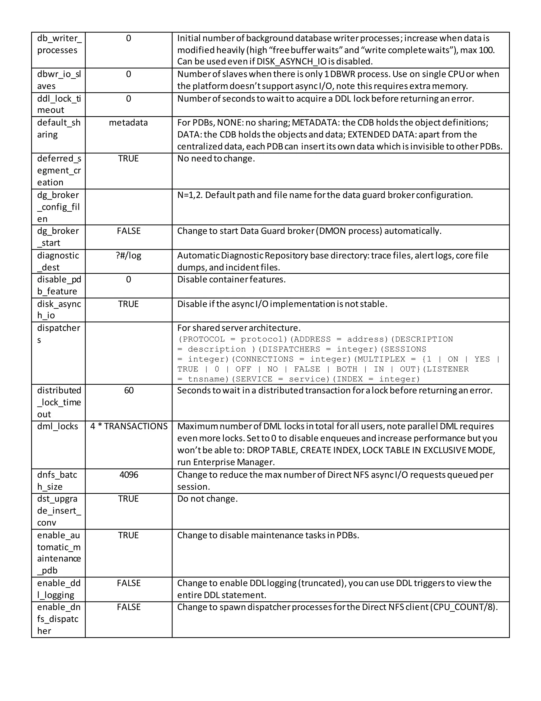 db_writer_ processes 0 Initial numberof backgrounddatabase writerprocesses;increase whendatais modifiedheavily(high“freebufferwaits”and“write completewaits”),max 100. Can be usedevenif DISK_ASYNCH_IOisdisabled. dbwr_io_sl aves 0 Numberof slaveswhenthere isonly1DBWR process.Use on single CPUor when the platformdoesn’tsupportasyncI/O,note thisrequiresextramemory. ddl_lock_ti meout 0 Numberof secondstowaitto acquire a DDL lockbefore returninganerror. default_sh aring metadata For PDBs,NONE:no sharing;METADATA: the CDB holdsthe objectdefinitions; DATA:the CDB holdsthe objectsanddata; EXTENDED DATA:apart from the centralizeddata,eachPDBcan insertitsowndata whichisinvisible tootherPDBs. deferred_s egment_cr eation TRUE No needtochange. dg_broker _config_fil en N=1,2. Defaultpathand file name forthe data guard brokerconfiguration. dg_broker _start FALSE Change to start Data Guard broker(DMON process) automatically. diagnostic _dest ?#/log AutomaticDiagnosticRepository base directory:trace files,alertlogs,core file dumps,andincidentfiles. disable_pd b_feature 0 Disable containerfeatures. disk_async h_io TRUE Disable if the asyncI/Oimplementationisnotstable. dispatcher s For sharedserverarchitecture. (PROTOCOL = protocol)(ADDRESS = address)(DESCRIPTION = description )(DISPATCHERS = integer)(SESSIONS = integer)(CONNECTIONS = integer)(MULTIPLEX = {1 | ON | YES | TRUE | 0 | OFF | NO | FALSE | BOTH | IN | OUT}(LISTENER = tnsname)(SERVICE = service)(INDEX = integer) distributed _lock_time out 60 Seconds towait ina distributedtransaction foralock before returninganerror. dml_locks 4 * TRANSACTIONS Maximumnumberof DML locksintotal forall users,note parallel DML requires evenmore locks.Setto0 to disable enqueuesandincrease performance butyou won’tbe able to: DROPTABLE, CREATE INDEX,LOCK TABLE IN EXCLUSIVEMODE, run Enterprise Manager. dnfs_batc h_size 4096 Change to reduce the max numberof DirectNFS asyncI/O requestsqueuedper session. dst_upgra de_insert_ conv TRUE Do not change. enable_au tomatic_m aintenance _pdb TRUE Change to disable maintenance tasksinPDBs. enable_dd l_logging FALSE Change to enable DDLlogging(truncated),youcanuse DDL triggersto viewthe entire DDL statement. enable_dn fs_dispatc her FALSE Change to spawndispatcherprocessesforthe Direct NFSclient(CPU_COUNT/8). 