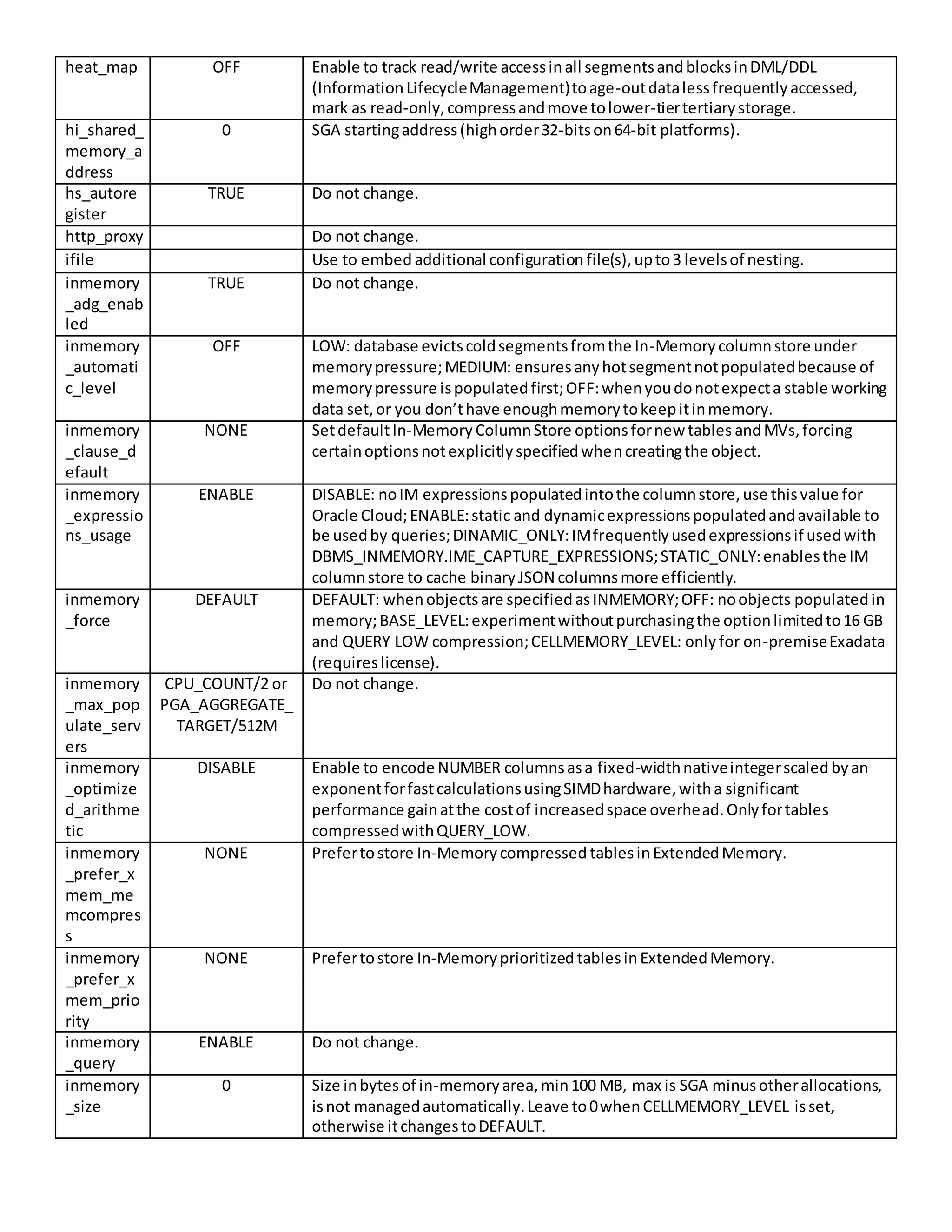 heat_map OFF Enable to track read/write accessinall segmentsandblocksinDML/DDL (InformationLifecycleManagement)toage-outdatalessfrequentlyaccessed, mark as read-only,compressandmove tolower-tiertertiarystorage. hi_shared_ memory_a ddress 0 SGA startingaddress(highorder32-bitson64-bit platforms). hs_autore gister TRUE Do not change. http_proxy Do not change. ifile Use to embed additional configuration file(s),upto3 levelsof nesting. inmemory _adg_enab led TRUE Do not change. inmemory _automati c_level OFF LOW: database evictscoldsegmentsfromthe In-Memorycolumnstore under memorypressure;MEDIUM: ensuresanyhotsegmentnotpopulatedbecause of memorypressure ispopulatedfirst;OFF:whenyoudonotexpecta stable working data set,or you don’thave enoughmemorytokeepitinmemory. inmemory _clause_d efault NONE SetdefaultIn-Memory ColumnStore options fornew tables andMVs,forcing certainoptionsnotexplicitlyspecifiedwhencreatingthe object. inmemory _expressio ns_usage ENABLE DISABLE: noIM expressionspopulatedintothe columnstore,use thisvalue for Oracle Cloud;ENABLE:static and dynamicexpressionspopulatedandavailable to be usedby queries;DINAMIC_ONLY:IMfrequentlyusedexpressionsif usedwith DBMS_INMEMORY.IME_CAPTURE_EXPRESSIONS;STATIC_ONLY:enablesthe IM columnstore to cache binaryJSON columnsmore efficiently. inmemory _force DEFAULT DEFAULT: whenobjectsare specifiedasINMEMORY;OFF: noobjects populatedin memory;BASE_LEVEL:experimentwithoutpurchasingthe optionlimitedto16 GB and QUERY LOW compression;CELLMEMORY_LEVEL: onlyfor on-premiseExadata (requireslicense). inmemory _max_pop ulate_serv ers CPU_COUNT/2 or PGA_AGGREGATE_ TARGET/512M Do not change. inmemory _optimize d_arithme tic DISABLE Enable to encode NUMBER columnsasa fixed-widthnativeintegerscaledbyan exponentforfastcalculationsusingSIMDhardware,witha significant performance gainatthe costof increasedspace overhead.Onlyfortables compressedwithQUERY_LOW. inmemory _prefer_x mem_me mcompres s NONE Prefertostore In-Memorycompressed tablesin ExtendedMemory. inmemory _prefer_x mem_prio rity NONE Prefertostore In-Memoryprioritized tablesin ExtendedMemory. inmemory _query ENABLE Do not change. inmemory _size 0 Size inbytesof in-memoryarea,min100 MB, max is SGA minusotherallocations, isnot managedautomatically.Leave to0whenCELLMEMORY_LEVEL isset, otherwise itchangestoDEFAULT. 