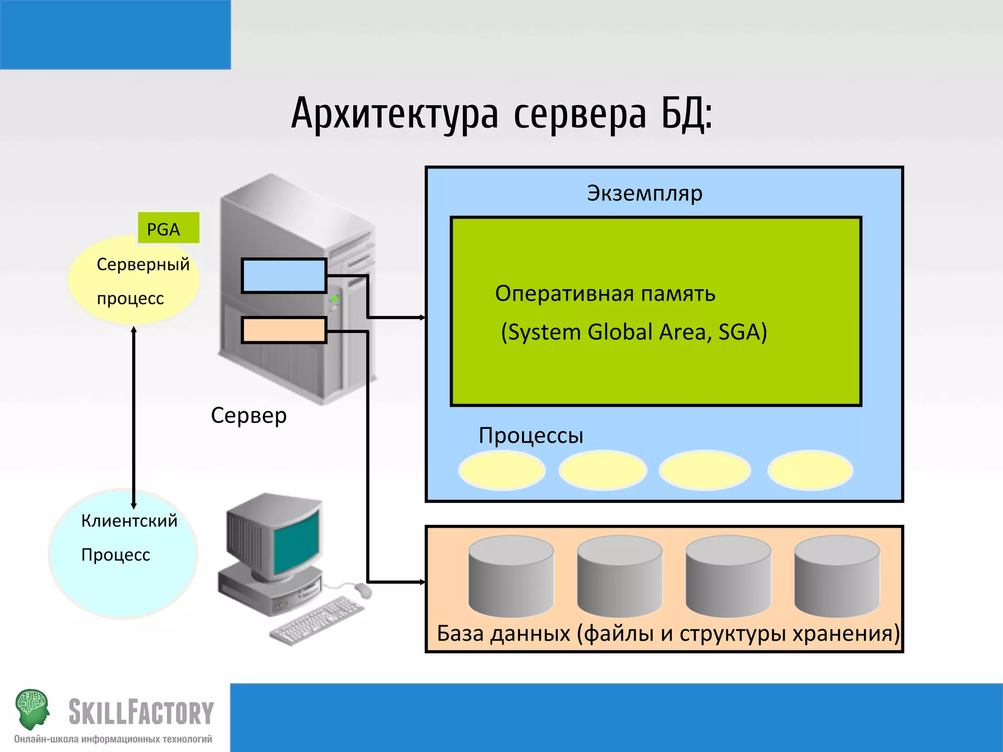  
	
  
	
  
База	
  данных	
  (файлы	
  и	
  структуры	
  хранения)	
  
Архитектура сервера БД
	
  
	
  
	
  
	
  
	
  
Серверный	
  	
  
процесс	
  
PGA	
  
Клиентский	
  
процесс	
  
Экземпляр	
  
Оперативная	
  память	
  
(System	
  Global	
  Area,	
  SGA)	
  
	
  	
  
Процессы	
  
Сервер	
  
	
  
	
  
	
  
	
  
	
  
	
  
 