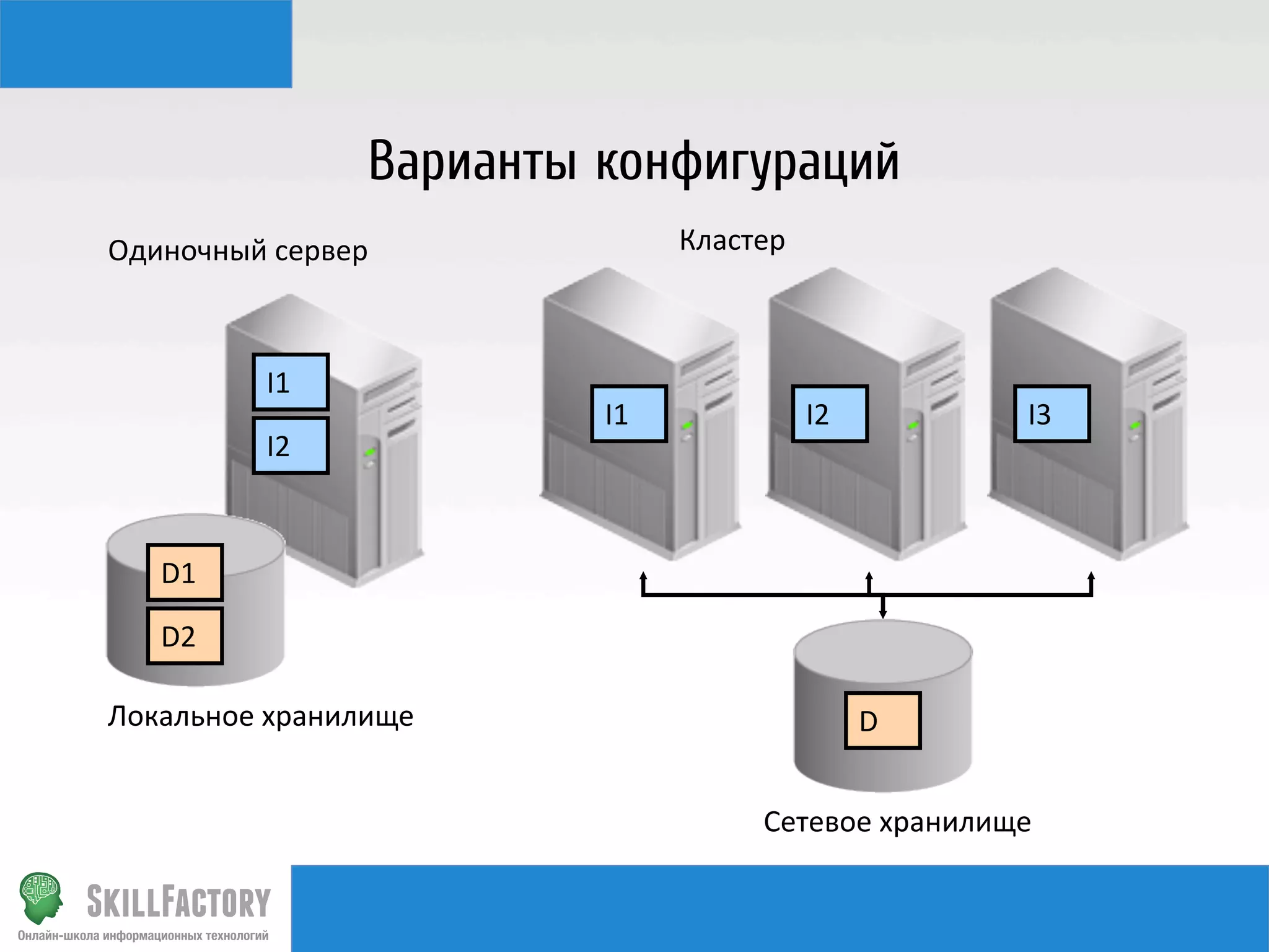 Варианты конфигураций
D1	
  
D2	
  
I1	
  
I2	
  
I1	
   I2	
   I3	
  
D	
  
Кластер	
  Одиночный	
  сервер	
  
Локальное	
  хранилище	
  
Сетевое	
  хранилище	
  
 