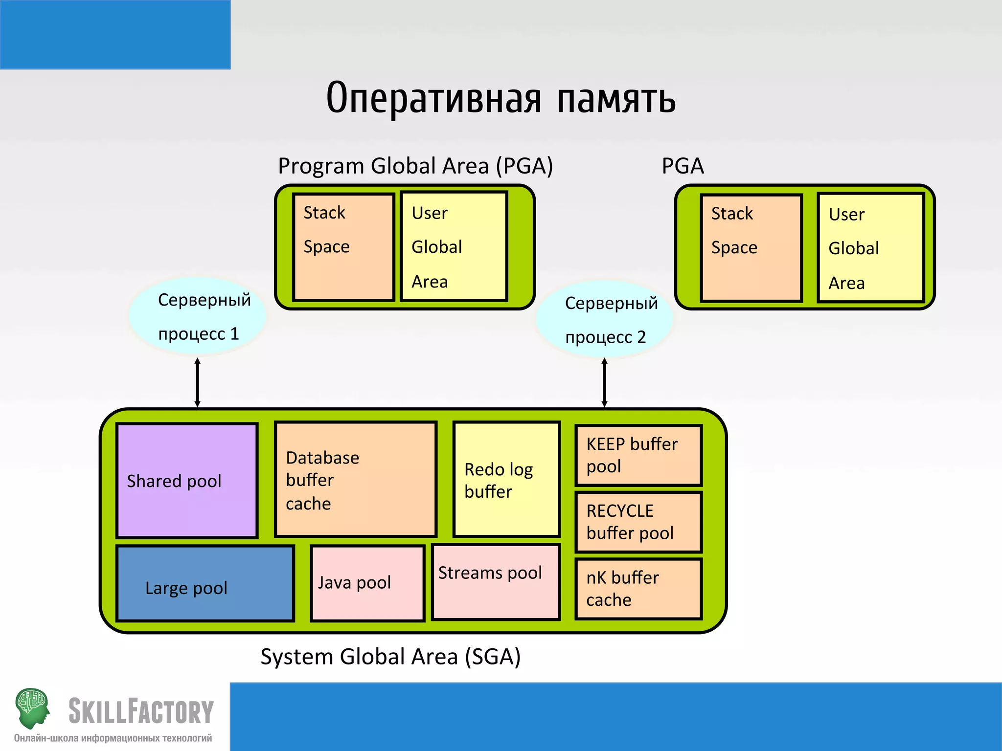 Оперативная память
Серверный	
  
процесс	
  1	
  
Shared	
  pool	
  
Database	
  
buﬀer	
  
cache	
  
Redo	
  log	
  
buﬀer	
  
Streams	
  pool	
  
Large	
  pool	
   Java	
  pool	
  
Stack	
  
Space	
  
	
  
System	
  Global	
  Area	
  (SGA)	
  
Program	
  Global	
  Area	
  (PGA)	
  
Серверный	
  	
  
процесс	
  2	
  
KEEP	
  buﬀer	
  
pool	
  
RECYCLE	
  
buﬀer	
  pool	
  
nK	
  buﬀer	
  
cache	
  
User	
  
Global	
  
Area	
  
Stack	
  
Space	
  
	
  
User	
  
Global	
  
Area	
  
PGA	
  
 