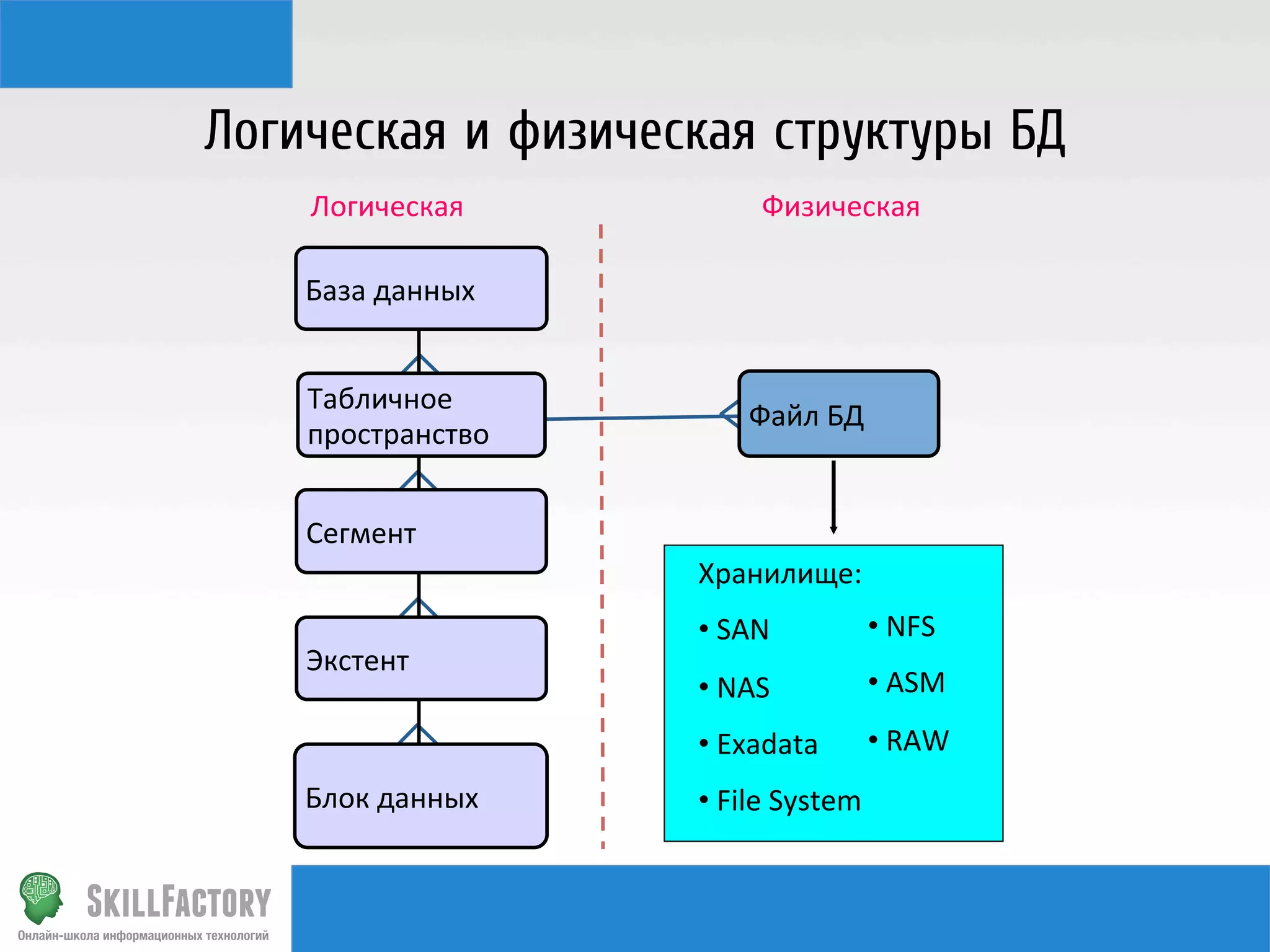 Логическая и физическая структуры БД
База	
  данных	
  
Логическая	
   Физическая	
  
Табличное	
  	
  
пространство	
  
Файл	
  БД	
  
Сегмент	
  
Экстент	
  
Блок	
  данных	
  
	
  
	
  
Хранилище:	
  
• 	
  SAN	
  
• 	
  NAS	
  
• 	
  Exadata	
  
• 	
  File	
  System	
  
• 	
  NFS	
  
• 	
  ASM	
  
• 	
  RAW	
  
 