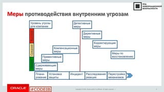 Copyright © 2014, Oracle and/or its affiliates. All rights reserved. |
#CODEIB
Меры противодействия внутренним угрозам
4
 