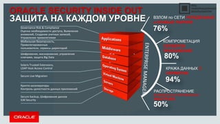 Copyright © 2014, Oracle and/or its affiliates. All rights reserved. |
#CODEIB 5
SECURITY
SECURITY
SECURITY
SECURITY
SECURITY
SECURITY
S E C U R I T Y
ORACLE SECURITY INSIDE OUT
ЗАЩИТА НА КАЖДОМ УРОВНЕ
76%
ВЗЛОМ по СЕТИ УКРАДЕНЫЫЕ
и СЛАБЫЕ ПАРОЛИ
Governance Risk & Compliance
Оценка необходимости доступа, Выявление
аномалий, Создание учетных записей,
Управление привилегиями
Мобильная безопасность,
Привилегированные
пользователи, сервисы директорий
Шифрование, маскирование, управление
ключами, защита Big Data
Solaris Trusted Extensions,
LDAP Host Access Control
Secure Live Migration
Крипто-акселераторы
Контроль целостности данных приложений
Secure backup, Шифрование дисков
ILM Security
80%
КОМПРОМЕТАЦИЯ
СЕРВЕРОВ
ПРИЛОЖЕНИЙ
94%
КРАЖА ДАННЫХ С
СЕРВЕРОВ
50%
РАСПРОСТРАНЕНИЕ
ВОЗМОЖНО ИЗ-ЗА НЕПРАВИЛЬНЫХ
НАСТРОЕК
 