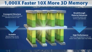 1,000X Faster 10X More 3D Memory