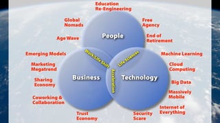 People
Business Technology
Life Sciences
W
ork/Life Shift
Acceleration
Age Wave
Education
Re-Engineering
Global
Nomads
Free
Agency
End of
Retirement
Emerging Models
Sharing
Economy
Marketing
Megatrend
Trust
Economy
Machine Learning
Cloud
Computing
Security
Scare
Coworking &
Collaboration
Massively
Mobile
Internet of
Everything
Big Data