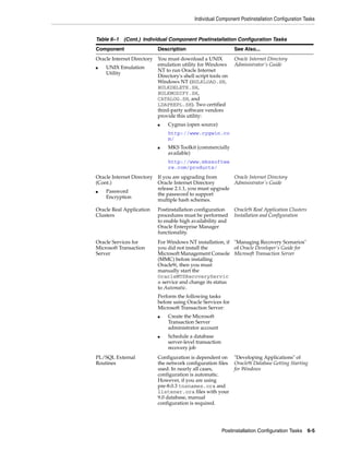 Individual Component Postinstallation Configuration Tasks
Postinstallation Configuration Tasks 6-5
Oracle Internet Directory
■ UNIX Emulation
Utility
You must download a UNIX
emulation utility for Windows
NT to run Oracle Internet
Directory's shell script tools on
Windows NT (BULKLOAD.SH,
BULKDELETE.SH,
BULKMODIFY.SH,
CATALOG.SH, and
LDAPREPL.SH). Two certified
third-party software vendors
provide this utility:
■ Cygnus (open source)
http://www.cygwin.co
m/
■ MKS Toolkit (commercially
available)
http://www.mkssoftwa
re.com/products/
Oracle Internet Directory
Administrator's Guide
Oracle Internet Directory
(Cont.)
■ Password
Encryption
If you are upgrading from
Oracle Internet Directory
release 2.1.1, you must upgrade
the password to support
multiple hash schemes.
Oracle Internet Directory
Administrator's Guide
Oracle Real Application
Clusters
Postinstallation configuration
procedures must be performed
to enable high availability and
Oracle Enterprise Manager
functionality.
Oracle9i Real Application Clusters
Installation and Configuration
Oracle Services for
Microsoft Transaction
Server
For Windows NT installation, if
you did not install the
Microsoft Management Console
(MMC) before installing
Oracle9i, then you must
manually start the
OracleMTSRecoveryServic
e service and change its status
to Automatic.
Perform the following tasks
before using Oracle Services for
Microsoft Transaction Server:
■ Create the Microsoft
Transaction Server
administrator account
■ Schedule a database
server-level transaction
recovery job
"Managing Recovery Scenarios"
of Oracle Developer's Guide for
Microsoft Transaction Server
PL/SQL External
Routines
Configuration is dependent on
the network configuration files
used. In nearly all cases,
configuration is automatic.
However, if you are using
pre-8.0.3 tnsnames.ora and
listener.ora files with your
9.0 database, manual
configuration is required.
"Developing Applications" of
Oracle9i Database Getting Starting
for Windows
Table 6–1 (Cont.) Individual Component Postinstallation Configuration Tasks
Component Description See Also...
 