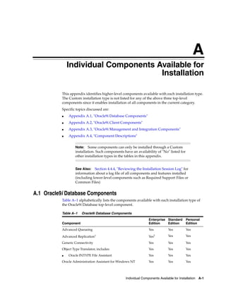 A
Individual Components Available for Installation A-1
AIndividual Components Available for
Installation
This appendix identifies higher-level components available with each installation type.
The Custom installation type is not listed for any of the above three top-level
components since it enables installation of all components in the current category.
Specific topics discussed are:
■ Appendix A.1, "Oracle9i Database Components"
■ Appendix A.2, "Oracle9i Client Components"
■ Appendix A.3, "Oracle9i Management and Integration Components"
■ Appendix A.4, "Component Descriptions"
A.1 Oracle9i Database Components
Table A–1 alphabetically lists the components available with each installation type of
the Oracle9i Database top-level component.
Note: Some components can only be installed through a Custom
installation. Such components have an availability of "No" listed for
other installation types in the tables in this appendix.
See Also: Section 4.4.4, "Reviewing the Installation Session Log" for
information about a log file of all components and features installed
(including lower-level components such as Required Support Files or
Common Files)
Table A–1 Oracle9i Database Components
Component
Enterprise
Edition
Standard
Edition
Personal
Edition
Advanced Queueing Yes Yes Yes
Advanced Replication1
Yes2 Yes Yes
Generic Connectivity Yes Yes Yes
Object Type Translator, includes: Yes Yes Yes
■ Oracle INTYPE File Assistant Yes Yes Yes
Oracle Administration Assistant for Windows NT Yes Yes Yes
 