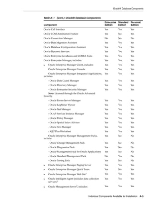 Oracle9i Database Components
Individual Components Available for Installation A-3
Oracle Call Interface Yes Yes Yes
Oracle COM Automation Feature Yes No Yes
Oracle Connection Manager No No No
Oracle Data Migration Assistant Yes Yes Yes
Oracle Database Configuration Assistant Yes Yes Yes
Oracle Dynamic Services Yes Yes Yes
Oracle Enterprise JavaBeans and CORBA Tools Yes Yes Yes
Oracle Enterprise Manager, includes: Yes Yes Yes
■ Oracle Enterprise Manager Client, includes: Yes Yes Yes
Oracle Enterprise Manager Console Yes Yes Yes
Oracle Enterprise Manager Integrated Applications,
includes:
Yes Yes Yes
- Oracle Data Guard Manager Yes Yes Yes
- Oracle Directory Manager Yes Yes Yes
- Oracle Enterprise Security Manager
Note: Licensed through the Oracle Advanced
Security.
Yes Yes Yes
- Oracle Forms Server Manager Yes Yes Yes
- Oracle LogMiner Viewer Yes Yes Yes
- Oracle Net Manager Yes Yes Yes
- OLAP Services Instance Manager Yes Yes Yes
- Oracle Policy Manager Yes Yes Yes
- Oracle Spatial Index Advisor Yes Yes Yes
- Oracle Text Manager Yes Yes Yes
- SQL*Plus Worksheet Yes Yes Yes
Oracle Enterprise Manager Management Packs,
include:
Yes No No
- Oracle Change Management Pack Yes No No
- Oracle Diagnostics Pack Yes No No
- Oracle Management Pack for Oracle Applications Yes No No
- Oracle Standard Management Pack No Yes No
- Oracle Tuning Pack Yes No No
■ Oracle Enterprise Manager Paging Server Yes Yes Yes
■ Oracle Enterprise Manager Quick Tours Yes No Yes
■ Oracle Enterprise Manager Web Site3 Yes Yes Yes
■ Oracle Intelligent Agent (includes data collection
services)4
Yes Yes Yes
■ Oracle Management Server5
, includes: Yes Yes Yes
Table A–1 (Cont.) Oracle9i Database Components
Component
Enterprise
Edition
Standard
Edition
Personal
Edition
 