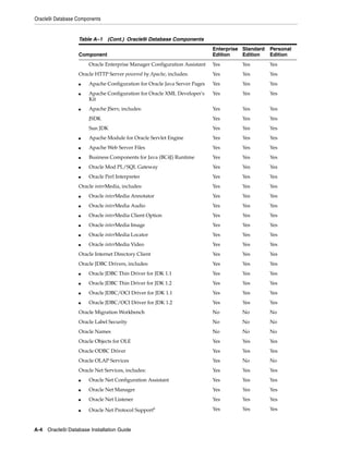 Oracle9i Database Components
A-4 Oracle9i Database Installation Guide
Oracle Enterprise Manager Configuration Assistant Yes Yes Yes
Oracle HTTP Server powered by Apache, includes: Yes Yes Yes
■ Apache Configuration for Oracle Java Server Pages Yes Yes Yes
■ Apache Configuration for Oracle XML Developer's
Kit
Yes Yes Yes
■ Apache JServ, includes: Yes Yes Yes
JSDK Yes Yes Yes
Sun JDK Yes Yes Yes
■ Apache Module for Oracle Servlet Engine Yes Yes Yes
■ Apache Web Server Files Yes Yes Yes
■ Business Components for Java (BC4J) Runtime Yes Yes Yes
■ Oracle Mod PL/SQL Gateway Yes Yes Yes
■ Oracle Perl Interpreter Yes Yes Yes
Oracle interMedia, includes: Yes Yes Yes
■ Oracle interMedia Annotator Yes Yes Yes
■ Oracle interMedia Audio Yes Yes Yes
■ Oracle interMedia Client Option Yes Yes Yes
■ Oracle interMedia Image Yes Yes Yes
■ Oracle interMedia Locator Yes Yes Yes
■ Oracle interMedia Video Yes Yes Yes
Oracle Internet Directory Client Yes Yes Yes
Oracle JDBC Drivers, includes: Yes Yes Yes
■ Oracle JDBC Thin Driver for JDK 1.1 Yes Yes Yes
■ Oracle JDBC Thin Driver for JDK 1.2 Yes Yes Yes
■ Oracle JDBC/OCI Driver for JDK 1.1 Yes Yes Yes
■ Oracle JDBC/OCI Driver for JDK 1.2 Yes Yes Yes
Oracle Migration Workbench No No No
Oracle Label Security No No No
Oracle Names No No No
Oracle Objects for OLE Yes Yes Yes
Oracle ODBC Driver Yes Yes Yes
Oracle OLAP Services Yes No No
Oracle Net Services, includes: Yes Yes Yes
■ Oracle Net Configuration Assistant Yes Yes Yes
■ Oracle Net Manager Yes Yes Yes
■ Oracle Net Listener Yes Yes Yes
■ Oracle Net Protocol Support6 Yes Yes Yes
Table A–1 (Cont.) Oracle9i Database Components
Component
Enterprise
Edition
Standard
Edition
Personal
Edition
 