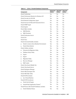 Oracle9i Database Components
Individual Components Available for Installation A-5
Oracle Partitioning Yes No Yes
Oracle Performance Monitor for Windows NT No No No
Oracle Provider for OLE DB Yes Yes Yes
Oracle Remote Configuration Agent Yes Yes Yes
Oracle Services for Microsoft Transaction Server No No No
Oracle SNMP Agent Yes Yes Yes
Oracle Spatial Yes No Yes
Oracle SQLJ, includes: Yes Yes Yes
■ SQLJ Runtime Yes Yes Yes
■ SQLJ Translator Yes Yes Yes
Oracle Syndication Server Yes Yes Yes
Oracle Text Yes Yes Yes
Oracle Trace Yes Yes Yes
Oracle Universal Installer, includes: Yes Yes Yes
■ Oracle's version of Java Runtime Environment Yes Yes Yes
■ Oracle Home Selector Yes Yes Yes
Oracle Utilities, includes: Yes Yes Yes
■ Character Set Migration Utility Yes Yes Yes
■ Database Verify Utility Yes Yes Yes
■ Export Yes Yes Yes
■ Import Yes Yes Yes
■ Migration Utility Yes Yes Yes
■ Recovery Manager Yes Yes Yes
■ SQL*Loader Yes Yes Yes
Oracle Ultra Search Middle Tier Yes Yes Yes
Oracle Ultra Search Server Yes Yes Yes
Oracle Workspace Manager Yes Yes Yes
Oracle XML Developer's Kit Yes Yes Yes
Oracle XML SQL Utility Yes Yes Yes
Oracle9i JVM, includes: Yes Yes Yes
■ Java Virtual Machine Yes Yes Yes
Oracle9i JVM Accelerator Yes Yes Yes
■ Oracle Servlet Engine Yes Yes Yes
■ Oracle9i Real Application Clusters7 Yes No No
Oracle9i Server (the Oracle9i Database), includes: Yes Yes Yes
■ Oracle Database Demos Yes Yes Yes
Table A–1 (Cont.) Oracle9i Database Components
Component
Enterprise
Edition
Standard
Edition
Personal
Edition
 