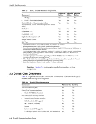 Oracle9i Client Components
A-6 Oracle9i Database Installation Guide
A.2 Oracle9i Client Components
Table A–2 alphabetically lists the components available with each installation type of
the Oracle9i Client top-level component.
■ PL/SQL Yes Yes Yes
■ PL/SQL Embedded Gateway Yes Yes Yes
Oracle9i Windows Documentation (release
documentation, such as installation guide and release
notes)
Yes Yes Yes
Pro*C/C++ Yes No Yes
Pro*COBOL 9.0.1 Yes No Yes
Pro*COBOL 1.8.76 Yes No Yes
Replication Management API Yes Yes Yes
Sample Schema Demos Yes Yes Yes
SQL*Plus Yes Yes Yes
1
Updatable materialized views can be created in any edition of the database.
2
Multimaster replication is only available in the Enterprise Edition.
3
Oracle Enterprise Manager Web Site includes a preconfigured Oracle HTTP Server as the Web listener for
browser-based Oracle Enterprise Manager.
4
Oracle Intelligent Agent is only available on Windows NT and 2000 for Oracle9i Personal Edition. Oracle
Intelligent Agent is not supported and its functionality is not available on Windows 98 databases of
Oracle9i Personal Edition.
5
Oracle Management Server includes a preconfigured Oracle HTTP Server as the Web listener for the
central Enterprise Manager Reporting Web site.
6
When Oracle Net Services is installed through the Oracle9i Database installation type, Oracle Protocol
Support is automatically installed for the networking protocols detected.
7
Oracle Real Application Clusters is only installed if a cluster is detected.
See Also: Section A.4 for descriptions and release numbers of these
components
Table A–2 Oracle9i Client Components
Component Administrator Runtime
Advanced Queueing API Yes Yes
Object Type Translator, includes: Yes No
■ Oracle INTYPE File Assistant Yes No
Oracle Advanced Security, includes: Yes Yes
■ Authentication Support, includes: Yes Yes
CyberSafe (with SSO support) No No
DCE (with SSO support) No No
Entrust No No
Kerberos (with SSO support) No No
RADIUS (for Smart Cards, Token Cards, and Biometrics) No No
Table A–1 (Cont.) Oracle9i Database Components
Component
Enterprise
Edition
Standard
Edition
Personal
Edition
 