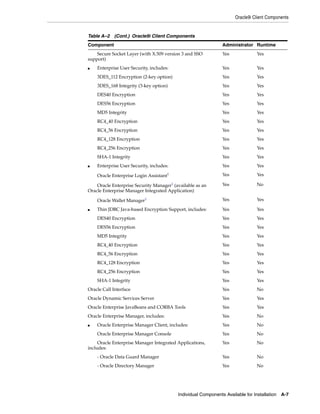 Oracle9i Client Components
Individual Components Available for Installation A-7
Secure Socket Layer (with X.509 version 3 and SSO
support)
Yes Yes
■ Enterprise User Security, includes: Yes Yes
3DES_112 Encryption (2-key option) Yes Yes
3DES_168 Integrity (3-key option) Yes Yes
DES40 Encryption Yes Yes
DES56 Encryption Yes Yes
MD5 Integrity Yes Yes
RC4_40 Encryption Yes Yes
RC4_56 Encryption Yes Yes
RC4_128 Encryption Yes Yes
RC4_256 Encryption Yes Yes
SHA-1 Integrity Yes Yes
■ Enterprise User Security, includes: Yes Yes
Oracle Enterprise Login Assistant1 Yes Yes
Oracle Enterprise Security Manager1
(available as an
Oracle Enterprise Manager Integrated Application)
Yes No
Oracle Wallet Manager1 Yes Yes
■ Thin JDBC Java-based Encryption Support, includes: Yes Yes
DES40 Encryption Yes Yes
DES56 Encryption Yes Yes
MD5 Integrity Yes Yes
RC4_40 Encryption Yes Yes
RC4_56 Encryption Yes Yes
RC4_128 Encryption Yes Yes
RC4_256 Encryption Yes Yes
SHA-1 Integrity Yes Yes
Oracle Call Interface Yes No
Oracle Dynamic Services Server Yes Yes
Oracle Enterprise JavaBeans and CORBA Tools Yes Yes
Oracle Enterprise Manager, includes: Yes No
■ Oracle Enterprise Manager Client, includes: Yes No
Oracle Enterprise Manager Console Yes No
Oracle Enterprise Manager Integrated Applications,
includes:
Yes No
- Oracle Data Guard Manager Yes No
- Oracle Directory Manager Yes No
Table A–2 (Cont.) Oracle9i Client Components
Component Administrator Runtime
 