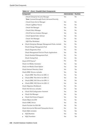 Oracle9i Client Components
A-8 Oracle9i Database Installation Guide
- Oracle Enterprise Security Manager
Note: Licensed through Oracle Advanced Security.
Yes No
- Oracle Forms Server Manager Yes No
- Oracle LogMiner Viewer Yes No
- Oracle Net Manager Yes No
- Oracle Policy Manager Yes No
- OLAP Services Instance Manager Yes No
- Oracle Spatial Index Advisor Yes No
- Oracle Text Manager Yes No
- SQL*Plus Worksheet Yes No
■ Oracle Enterprise Manager Management Packs, include: Yes No
Oracle Change Management Pack Yes No
Oracle Diagnostics Pack Yes No
Oracle Management Pack for Oracle Applications Yes No
Oracle Standard Management Pack No No
Oracle Tuning Pack Yes No
Oracle HTTP Server2 No No
Oracle interMedia Annotator Yes Yes
Oracle interMedia Client Option Yes Yes
Oracle Internet Directory Client Yes Yes
Oracle JDBC Drivers, includes: Yes Yes
■ Oracle JDBC Thin Driver for JDK 1.1 Yes Yes
■ Oracle JDBC Thin Driver for JDK 1.2 Yes Yes
■ Oracle JDBC/OCI Driver for JDK 1.1 Yes Yes
■ Oracle JDBC/OCI Driver for JDK 1.2 Yes Yes
Oracle Migration Workbench No No
Oracle Net Services, includes: Yes Yes
■ Oracle Net Configuration Assistant Yes Yes
■ Oracle Net Manager Yes Yes
■ Oracle Net Protocol Support Yes Yes
Oracle Objects for OLE Yes No
Oracle ODBC Driver Yes No
Oracle Provider for OLE DB Yes No
Oracle Services for Microsoft Transaction Server No No
Oracle SQLJ, includes: Yes Yes
■ SQLJ Runtime Yes Yes
■ SQLJ Translator Yes Yes
Table A–2 (Cont.) Oracle9i Client Components
Component Administrator Runtime
 