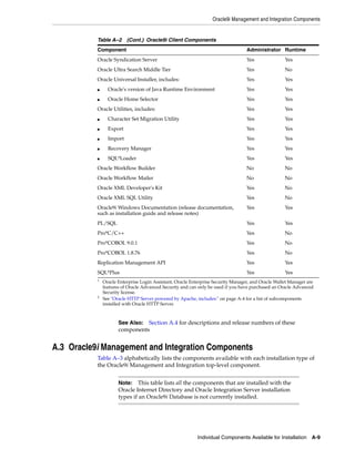 Oracle9i Management and Integration Components
Individual Components Available for Installation A-9
A.3 Oracle9i Management and Integration Components
Table A–3 alphabetically lists the components available with each installation type of
the Oracle9i Management and Integration top-level component.
Oracle Syndication Server Yes Yes
Oracle Ultra Search Middle Tier Yes No
Oracle Universal Installer, includes: Yes Yes
■ Oracle's version of Java Runtime Environment Yes Yes
■ Oracle Home Selector Yes Yes
Oracle Utilities, includes: Yes Yes
■ Character Set Migration Utility Yes Yes
■ Export Yes Yes
■ Import Yes Yes
■ Recovery Manager Yes Yes
■ SQL*Loader Yes Yes
Oracle Workflow Builder No No
Oracle Workflow Mailer No No
Oracle XML Developer's Kit Yes No
Oracle XML SQL Utility Yes No
Oracle9i Windows Documentation (release documentation,
such as installation guide and release notes)
Yes Yes
PL/SQL Yes Yes
Pro*C/C++ Yes No
Pro*COBOL 9.0.1 Yes No
Pro*COBOL 1.8.76 Yes No
Replication Management API Yes Yes
SQL*Plus Yes Yes
1
Oracle Enterprise Login Assistant, Oracle Enterprise Security Manager, and Oracle Wallet Manager are
features of Oracle Advanced Security and can only be used if you have purchased an Oracle Advanced
Security license.
2
See "Oracle HTTP Server powered by Apache, includes:" on page A-4 for a list of subcomponents
installed with Oracle HTTP Server.
See Also: Section A.4 for descriptions and release numbers of these
components
Note: This table lists all the components that are installed with the
Oracle Internet Directory and Oracle Integration Server installation
types if an Oracle9i Database is not currently installed.
Table A–2 (Cont.) Oracle9i Client Components
Component Administrator Runtime
 