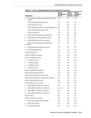 Oracle9i Management and Integration Components
Individual Components Available for Installation A-11
■ Oracle Enterprise Manager Management Packs,
include:
Yes No No
Oracle Change Management Pack Yes No No
Oracle Diagnostics Pack Yes No No
Oracle Management Pack for Oracle Applications Yes No No
Oracle Standard Management Pack No No No
Oracle Tuning Pack Yes No No
■ Oracle Enterprise Manager Paging Server Yes No No
■ Oracle Enterprise Manager Quick Tours Yes No No
■ Oracle Management Server, includes:2 Yes No No
Oracle Enterprise Manager Configuration
Assistant
Yes No No
■ Oracle Enterprise Manager Web Site2 Yes No No
■ Oracle Intelligent Agent Yes Yes Yes
Oracle HTTP Server3 Yes Yes Yes
Oracle interMedia Annotator Yes Yes Yes
Oracle interMedia, includes: Yes Yes Yes
■ interMedia Audio Yes Yes Yes
■ interMedia Image Yes Yes Yes
■ interMedia Locator Yes Yes Yes
■ interMedia Video Yes Yes Yes
Oracle interMedia Client Option No Yes Yes
Oracle Internet Directory Client Yes Yes Yes
Oracle Internet Directory Client Toolset No Yes Yes
Oracle Internet Directory Configuration Assistant No Yes No
Oracle Internet Directory Server No Yes No
Oracle JDBC Drivers, includes: Yes Yes Yes
■ Oracle JDBC Thin Driver for JDK 1.1 Yes Yes Yes
■ Oracle JDBC Thin Driver for JDK 1.2 ■ Yes Yes Yes
■ Oracle JDBC/OCI Driver for JDK 1.1 Yes Yes Yes
■ Oracle JDBC/OCI Driver for JDK 1.2 Yes Yes Yes
Oracle Names No No No
Oracle Net Services, includes: Yes Yes Yes
■ Oracle Net Configuration Assistant Yes Yes Yes
■ Oracle Net Listener Yes Yes Yes
■ Oracle Net Manager Yes Yes Yes
Table A–3 (Cont.) Oracle9i Management and Integration Components
Component
Oracle
Management
Server
Oracle
Internet
Directory
Oracle
Integration
Server
 