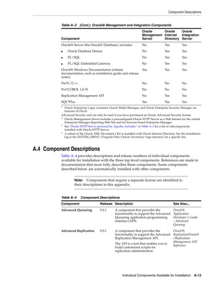 Component Descriptions
Individual Components Available for Installation A-13
A.4 Component Descriptions
Table A–4 provides descriptions and release numbers of individual components
available for installation with the three top-level components. References are made to
documentation that more fully describes these components. Some components
described below are automatically installed with other components.
Oracle9i Server (the Oracle9i Database), includes: No Yes Yes
■ Oracle Database Demos No Yes Yes
■ PL/SQL No Yes Yes
■ PL/SQL Embedded Gateway No Yes Yes
Oracle9i Windows Documentation (release
documentation, such as installation guide and release
notes)
Yes Yes Yes
Pro*C/C++ No No No
Pro*COBOL 1.8.76 No No No
Replication Management API No Yes Yes
SQL*Plus Yes Yes Yes
1
Oracle Enterprise Login Assistant, Oracle Wallet Manager, and Oracle Enterprise Security Manager are
features of Oracle
Advanced Security and can only be used if you have purchased an Oracle Advanced Security license.
2
Oracle Management Server includes a preconfigured Oracle HTTP Server as a Web listener for the central
Enterprise Manager Reporting Web Site and for browser-based Enterprise Manager.
3
See "Oracle HTTP Server powered by Apache, includes:" in Table A–1 for a list of subcomponents
installed with Oracle HTTP Server.
4
A subset of the Oracle XML Developer's Kit is installed with Oracle Internet Directory. See the installation
log in the SYSTEM_DRIVE:Program FilesOracleInventorylogs directory for a specific list.
Note: Components that require a separate license are identified in
their descriptions in this appendix.
Table A–4 Component Descriptions
Component Release Description See Also...
Advanced Queueing 9.0.1 A component that provides the
functionality to support the Advanced
Queueing application programming
interface (API).
Oracle9i
Application
Developer's Guide
- Advanced
Queuing
Advanced Replication 9.0.1 A component that provides the
functionality to support the Advanced
Replication Management API.
The API is a tool that enables you to
build customized scripts for
replication administration.
Oracle9i
ReplicationOracle9
i Replication
Management API
Reference
Table A–3 (Cont.) Oracle9i Management and Integration Components
Component
Oracle
Management
Server
Oracle
Internet
Directory
Oracle
Integration
Server
 