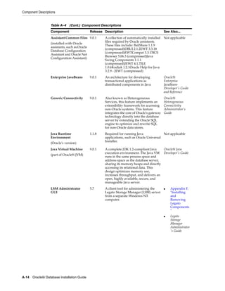 Component Descriptions
A-14 Oracle9i Database Installation Guide
Assistant Common Files
(installed with Oracle
assistants, such as Oracle
Database Configuration
Assistant and Oracle Net
Configuration Assistant)
9.0.1 A collection of automatically installed
files required by Oracle assistants.
These files include: BaliShare 1.1.9
(compressed)DBUI 2.1.2EWT 3.3.18
(compressed)EWTCompat 3.3.15ICE
Browser 5.06.3 (compressed)Java
Swing Components 1.1.1
(compressed)JEWT 4.1.7JLE
1.0.6Kodiak 1.2.1Oracle Help for Java
3.2.9 - JEWT (compressed)
Not applicable
Enterprise JavaBeans 9.0.1 An architecture for developing
transactional applications as
distributed components in Java
Oracle9i
Enterprise
JavaBeans
Developer's Guide
and Reference
Generic Connectivity 9.0.1 Also known as Heterogeneous
Services, this feature implements an
extensibility framework for accessing
non-Oracle systems. This feature
integrates the core of Oracle's gateway
technology directly into the database
server by extending the Oracle SQL
engine to optimize and rewrite SQL
for non-Oracle data stores.
Oracle9i
Heterogeneous
Connectivity
Administrator's
Guide
Java Runtime
Environment
(Oracle's version)
1.1.8 Required for running Java
applications, such as Oracle Universal
Installer.
Not applicable
Java Virtual Machine
(part of Oracle9i JVM)
9.0.1 A complete JDK 1.2-compliant Java
execution environment. The Java VM
runs in the same process space and
address space as the database server,
sharing its memory heaps and directly
accessing its relational data. This
design optimizes memory use,
increases throughput, and delivers an
open, highly available, secure, and
manageable Java server.
Oracle9i Java
Developer's Guide
LSM Administrator
GUI
5.7 A client tool for administering the
Legato Storage Manager (LSM) server
from a separate Windows NT
computer.
■ Appendix F,
"Installing
and
Removing
Legato
Components
"
■ Legato
Storage
Manager
Administrator
's Guide
Table A–4 (Cont.) Component Descriptions
Component Release Description See Also...
 