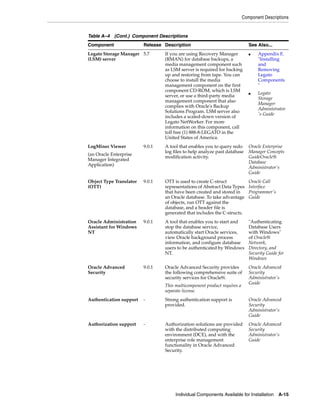 Component Descriptions
Individual Components Available for Installation A-15
Legato Storage Manager
(LSM) server
5.7 If you are using Recovery Manager
(RMAN) for database backups, a
media management component such
as LSM server is required for backing
up and restoring from tape. You can
choose to install the media
management component on the first
component CD-ROM, which is LSM
server, or use a third-party media
management component that also
complies with Oracle's Backup
Solutions Program. LSM server also
includes a scaled-down version of
Legato NetWorker. For more
information on this component, call
toll free (1) 888-8-LEGATO in the
United States of America.
■ Appendix F,
"Installing
and
Removing
Legato
Components
"
■ Legato
Storage
Manager
Administrator
's Guide
LogMiner Viewer
(an Oracle Enterprise
Manager Integrated
Application)
9.0.1 A tool that enables you to query redo
log files to help analyze past database
modification activity.
Oracle Enterprise
Manager Concepts
GuideOracle9i
Database
Administrator's
Guide
Object Type Translator
(OTT)
9.0.1 OTT is used to create C-struct
representations of Abstract Data Types
that have been created and stored in
an Oracle database. To take advantage
of objects, run OTT against the
database, and a header file is
generated that includes the C-structs.
Oracle Call
Interface
Programmer's
Guide
Oracle Administration
Assistant for Windows
NT
9.0.1 A tool that enables you to start and
stop the database service,
automatically start Oracle services,
view Oracle background process
information, and configure database
users to be authenticated by Windows
NT.
"Authenticating
Database Users
with Windows"
of Oracle9i
Network,
Directory, and
Security Guide for
Windows
Oracle Advanced
Security
9.0.1 Oracle Advanced Security provides
the following comprehensive suite of
security services for Oracle9i.
This multicomponent product requires a
separate license.
Oracle Advanced
Security
Administrator's
Guide
Authentication support - Strong authentication support is
provided.
Oracle Advanced
Security
Administrator's
Guide
Authorization support - Authorization solutions are provided
with the distributed computing
environment (DCE), and with the
enterprise role management
functionality in Oracle Advanced
Security.
Oracle Advanced
Security
Administrator's
Guide
Table A–4 (Cont.) Component Descriptions
Component Release Description See Also...
 