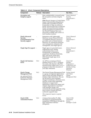 Component Descriptions
A-16 Oracle9i Database Installation Guide
Encryption and
Integrity support
- Data confidentiality is ensured using
the encryption and data integrity
types.
Note: Recent changes in United States
Export Administration Regulations
(EAR) make it possible for Oracle
Corporation to ship one edition of
Oracle Advanced Security worldwide.
Oracle Advanced Security includes
strong encryption for protocols into
the Oracle9i Database that were
previously available only to the U.S.
and Canadian markets.
Oracle Advanced
Security
Administrator's
Guide
Oracle Advanced
Security
(Cont.)Enterprise User
Security support
- Integration with Lightweight
Directory Access Protocol (LDAP)
v3-compliant directory services is
provided, such as Oracle Internet
Directory, for centralized enterprise
user management, enterprise role
management, and single sign-on.
Oracle Advanced
Security
Administrator's
Guide
Single Sign On support - Single sign on is provided (users
authenticate once). Strong
authentication then occurs
transparently in subsequent
connections. Kerberos, CyberSafe,
DCE, and secure socket layer
(SSL)-based single sign on are
supported.
Oracle Advanced
Security
Administrator's
Guide
Oracle Call Interface
(OCI)
9.0.1 An API for accessing an Oracle
database from a C or C++ program.
You make calls directly to the OCI
functions from within your C or C++
program to direct the execution of
your SQL statements.
Oracle Call
Interface
Programmer's
GuideOracle Call
Interface Getting
Started for
Windows
Oracle Change
Management Pack
(an optional Oracle
Enterprise Manager
Management Pack)
9.0.1 The Oracle Change Management Pack
is a group of integrated applications
used to track and make changes to
database object definitions. You can
use the pack to track metadata
changes in databases, eliminate errors
and loss of data when upgrading
databases to support new
applications, analyze the impact and
complex dependencies associated
with metadata change, and
automatically perform upgrades using
easy-to-learn wizards that teach
systematic upgrade steps.
This component requires a separate
license.
Getting Started
with Oracle
Change
Management Pack
Oracle COM
Automation Feature
9.0.1 A feature that enables PL/SQL
developers to programmatically
manipulate COM objects through the
OLE Automation interface
(IDispatch).
Oracle COM
Automation
Feature
Developer's Guide
Table A–4 (Cont.) Component Descriptions
Component Release Description See Also...
 