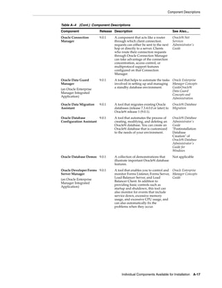 Component Descriptions
Individual Components Available for Installation A-17
Oracle Connection
Manager
9.0.1 A component that acts like a router
through which client connection
requests can either be sent to the next
hop or directly to a server. Clients
who route their connection requests
through Oracle Connection Manager
can take advantage of the connection
concentration, access control, or
multiprotocol support features
configured on that Connection
Manager.
Oracle9i Net
Services
Administrator's
Guide
Oracle Data Guard
Manager
(an Oracle Enterprise
Manager Integrated
Application)
9.0.1 A tool that helps to automate the tasks
involved in setting up and managing
a standby database environment.
Oracle Enterprise
Manager Concepts
GuideOracle9i
Data Guard
Concepts and
Administration
Oracle Data Migration
Assistant
9.0.1 A tool that migrates existing Oracle
databases (release 7.3.4.0.0 or later) to
Oracle9i release 1 (9.0.1).
Oracle9i Database
Migration
Oracle Database
Configuration Assistant
9.0.1 A tool that automates the process of
creating, modifying, and deleting an
Oracle9i database. You can create an
Oracle9i database that is customized
to the needs of your environment.
Oracle9i Database
Administrator's
Guide
"Postinstallation
Database
Creation" of
Oracle9i Database
Administrator's
Guide for
Windows
Oracle Database Demos 9.0.1 A collection of demonstrations that
illustrate important Oracle9i database
features.
Not applicable
Oracle Developer Forms
Server Manager
(an Oracle Enterprise
Manager Integrated
Application)
9.0.1 A tool that enables you to control and
monitor Forms Listener, Forms Server,
Load Balancer Server, and Load
Balancer Client. In addition to
providing basic controls such as
startup and shutdown, this tool can
also monitor for events that include
service down, excessive memory
usage, and excessive CPU usage, and
can also automatically fix the
problems when they occur.
Oracle Enterprise
Manager Concepts
Guide
Table A–4 (Cont.) Component Descriptions
Component Release Description See Also...
 