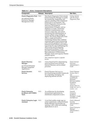 Component Descriptions
A-18 Oracle9i Database Installation Guide
Oracle Diagnostics Pack
(an optional Oracle
Enterprise Manager
Management Pack)
9.0.1 The Oracle Diagnostics Pack extends
Oracle Enterprise Manager to enable
the monitoring, diagnosing, and
capacity planning of the multitiered
Oracle server environment. The
Oracle Diagnostics Pack provides
discovery and graphical
representation of targets, such as
databases or nodes, automated
collection of performance and
resource usage data, and central
monitoring and administration of
remote systems using intelligent
agents. The Oracle Diagnostics Pack
offers a single performance
monitoring solution that combines
automated agent-based monitoring
with real-time graphical charts and
historical trend analysis, providing a
logical step-by-step methodology for
discovering and investigating
performance problems. It also
provides automated generation and
Web publication of Performance
Manager charts and Capacity Planner
analysis reports.
This component requires a separate
license.
Getting Started
with the Oracle
Diagnostics Pack
Oracle Directory
Manager
(an Oracle Enterprise
Manager Integrated
Application)
3.0.1 A Java-based tool for administering
most functional areas of Oracle
Internet Directory and its related
processes.
Oracle Internet
Directory
Administrator's
Guide
Oracle Dynamic
Services
9.0.1 Oracle Dynamic Services is a
Java-based programmable framework
for composing, managing, and
deploying Internet services.
Oracle Dynamic
Services User's
and
Administrator's
GuideOracle
Dynamic
Services readme
located in
ORACLE_
BASEORACLE_
HOMEdsdocr
eadme.txt
Oracle Enterprise
JavaBeans and CORBA
Tools
9.0.1 An architecture for developing
transactional applications as
distributed components in Java.
Oracle9i
Enterprise
JavaBeans
Developer's Guide
and Reference
Oracle Enterprise Login
Assistant
9.0.1 A tool that enables single sign on,
which implements a subset of Oracle
Wallet Manager functionality for
opening a user wallet and enabling
applications to use it.
Oracle Advanced
Security
Administrator's
Guide
Oracle Enterprise
Manager
Administrator's
Guide
Table A–4 (Cont.) Component Descriptions
Component Release Description See Also...
 