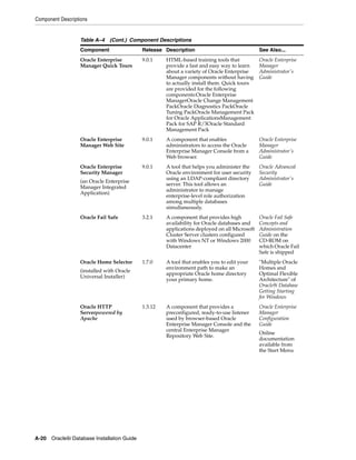 Component Descriptions
A-20 Oracle9i Database Installation Guide
Oracle Enterprise
Manager Quick Tours
9.0.1 HTML-based training tools that
provide a fast and easy way to learn
about a variety of Oracle Enterprise
Manager components without having
to actually install them. Quick tours
are provided for the following
components:Oracle Enterprise
ManagerOracle Change Management
PackOracle Diagnostics PackOracle
Tuning PackOracle Management Pack
for Oracle ApplicationsManagement
Pack for SAP R/3Oracle Standard
Management Pack
Oracle Enterprise
Manager
Administrator's
Guide
Oracle Enterprise
Manager Web Site
9.0.1 A component that enables
administrators to access the Oracle
Enterprise Manager Console from a
Web browser.
Oracle Enterprise
Manager
Administrator's
Guide
Oracle Enterprise
Security Manager
(an Oracle Enterprise
Manager Integrated
Application)
9.0.1 A tool that helps you administer the
Oracle environment for user security
using an LDAP-compliant directory
server. This tool allows an
administrator to manage
enterprise-level role authorization
among multiple databases
simultaneously.
Oracle Advanced
Security
Administrator's
Guide
Oracle Fail Safe 3.2.1 A component that provides high
availability for Oracle databases and
applications deployed on all Microsoft
Cluster Server clusters configured
with Windows NT or Windows 2000
Datacenter
Oracle Fail Safe
Concepts and
Administration
Guide on the
CD-ROM on
which Oracle Fail
Safe is shipped
Oracle Home Selector
(installed with Oracle
Universal Installer)
1.7.0 A tool that enables you to edit your
environment path to make an
appropriate Oracle home directory
your primary home.
"Multiple Oracle
Homes and
Optimal Flexible
Architecture" of
Oracle9i Database
Getting Starting
for Windows
Oracle HTTP
Serverpowered by
Apache
1.3.12 A component that provides a
preconfigured, ready-to-use listener
used by browser-based Oracle
Enterprise Manager Console and the
central Enterprise Manager
Repository Web Site.
Oracle Enterprise
Manager
Configuration
Guide
Online
documentation
available from
the Start Menu
Table A–4 (Cont.) Component Descriptions
Component Release Description See Also...
 