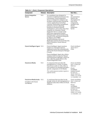 Component Descriptions
Individual Components Available for Installation A-21
Oracle Integration
Server
9.0.1 An installation type designed to
transform traditional businesses into
e-businesses. Oracle Integration
Server is designed to integrate and
facilitate communication among the
various applications (including
customer relationship management,
enterprise resource planning,
business-to-business Internet
marketplaces, and auction sites) that
comprise an e-business. Oracle
Integration Server consists of the
following components:Oracle9i
Database (with Advanced Queuing,
Oracle9i JVM, and Oracle Enterprise
JavaBeans and CORBA
Tools)Partitioning Advanced
Replication Oracle Advanced Security
Oracle Workflow Oracle Internet
Directory
The
documentation
listed in the
descriptions for
each of the
components
installed with
Oracle
Integration
Server
Oracle Intelligent Agent 9.0.1 Oracle Intelligent Agent monitors
targets on a managed node for
registered events and scheduled jobs
sent by the Oracle Enterprise Manager
Console.
Oracle Intelligent Agent also collects
statistical data for Capacity Planner
and Performance Manager, which are
data collecting applications in the
Oracle Diagnostics Pack.
Oracle Intelligent
Agent User's
Guide
OracleinterMedia 9.0.1 A component that provides file
management in a variety of media,
from text to audio to video. Files in
each medium are managed through a
specific component of interMedia.
This multicomponent product requires a
separate license.
Oracle interMedia
User's Guide and
Reference
Oracle
interMedia
readme located
in ORACLE_
BASEORACLE_
HOMEorddadm
inREADME.txt
OracleinterMediaAudio
(installed with Oracle
interMedia)
9.0.1 A component that provides for the
storage, retrieval, and management of
digitized audio data within an Oracle
database.
Oracle interMedia
User's Guide and
Reference
Oracle
interMedia
readme located
in ORACLE_
BASEORACLE_
HOMEorddadm
inREADME.txt
Table A–4 (Cont.) Component Descriptions
Component Release Description See Also...
 